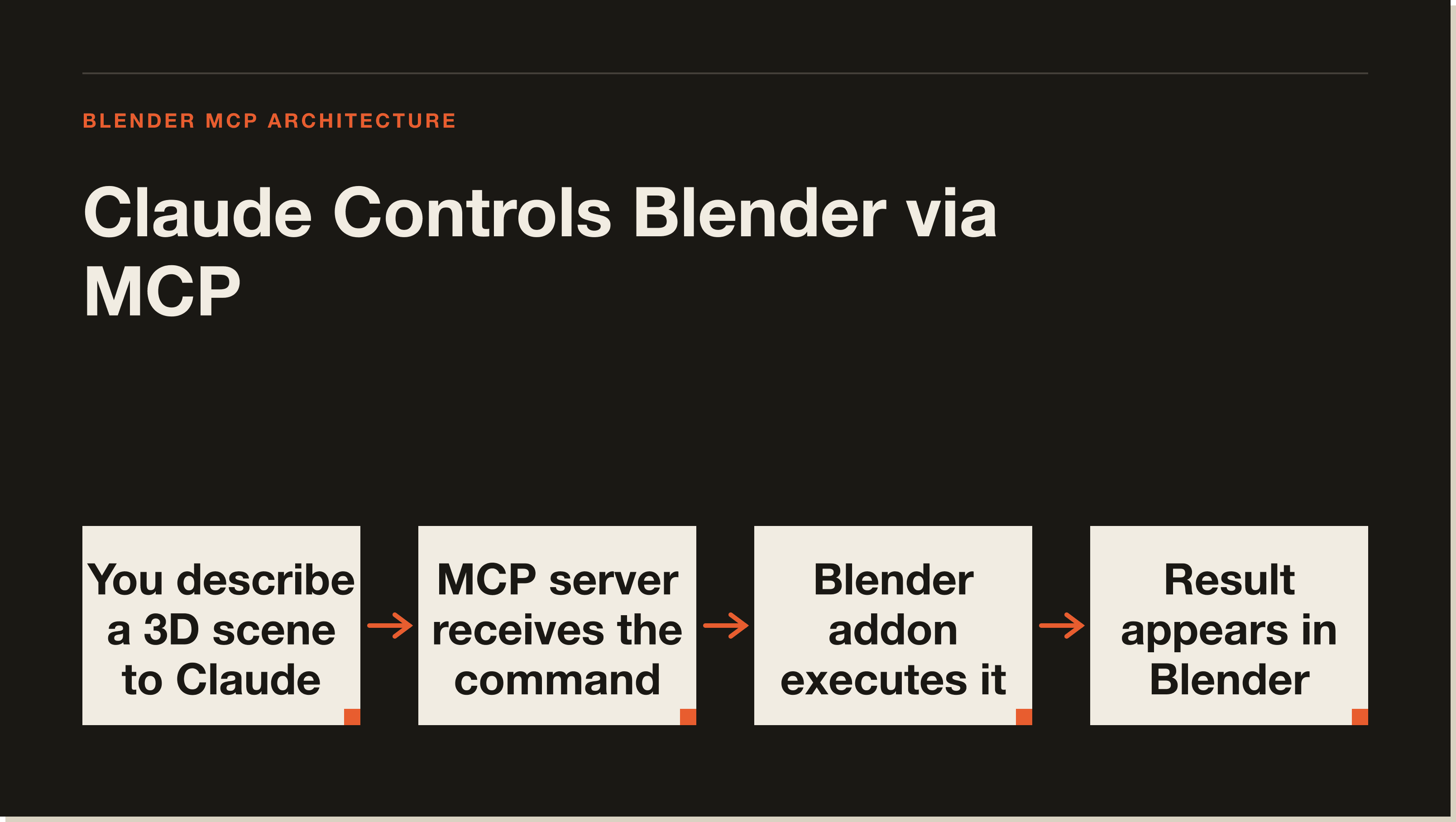 Blender MCP architecture: Claude connects to Blender via TCP socket server and MCP protocol