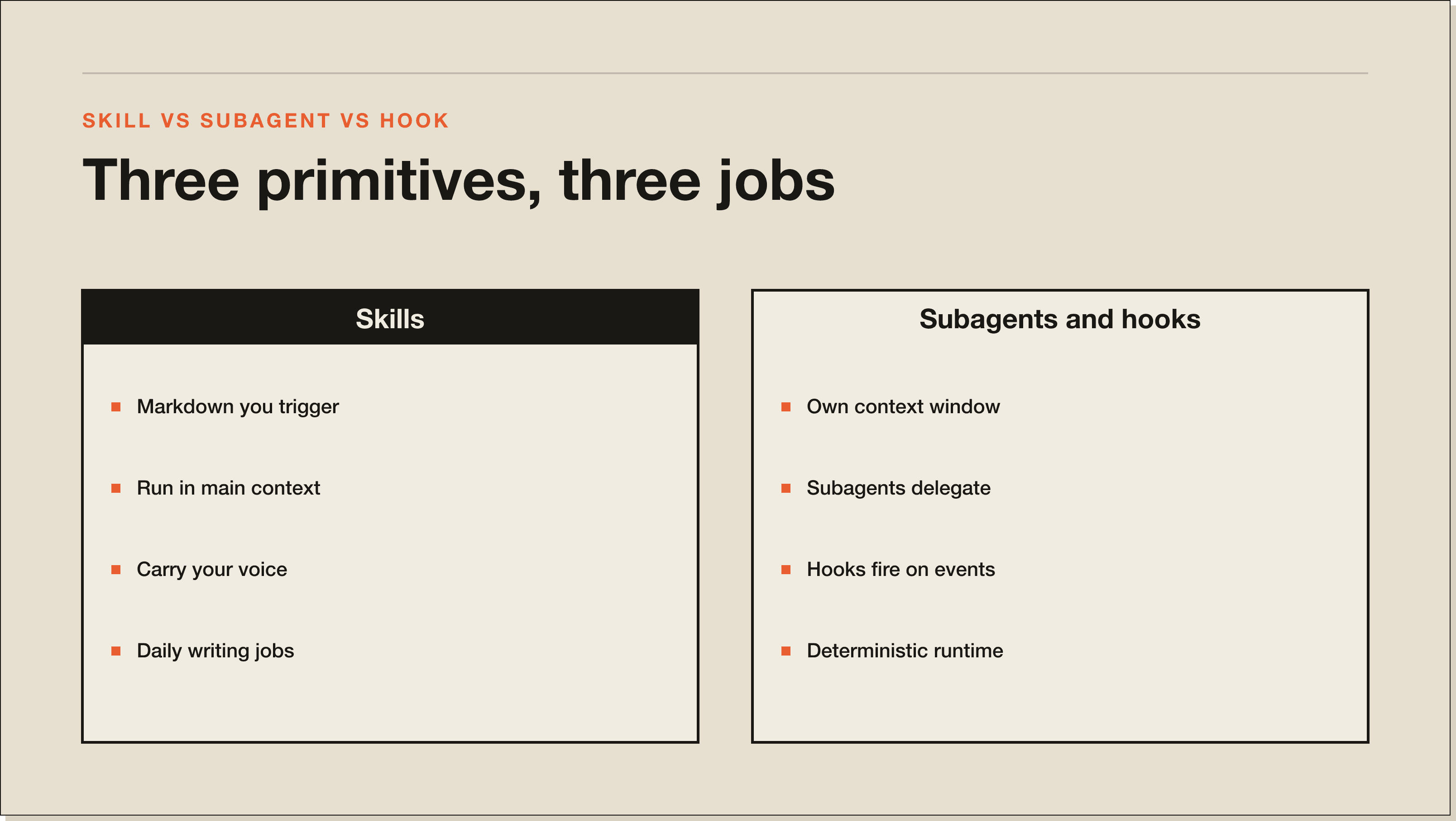 Three primitives, three jobs. Skills carry context; subagents isolate; hooks fire on events. A comparison panel: skills on the left, subagents and hooks on the right, each with their distinguishing properties