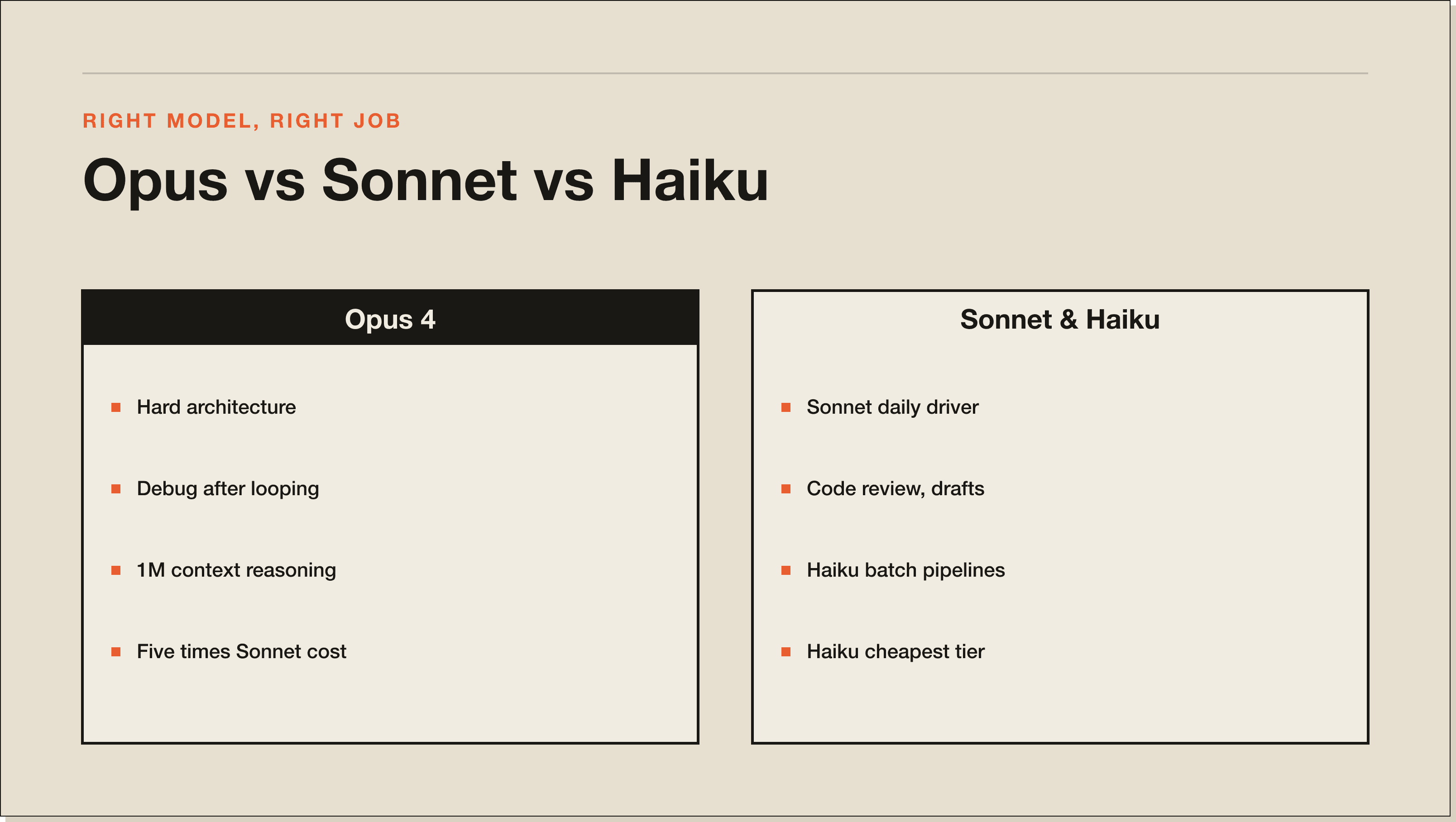 How I split the three tiers in practice. Opus stays in escalation, Sonnet does the daily driving, Haiku handles batch. A comparison panel: Opus 4 on the left for hard work, Sonnet and Haiku on the right for daily and batch jobs