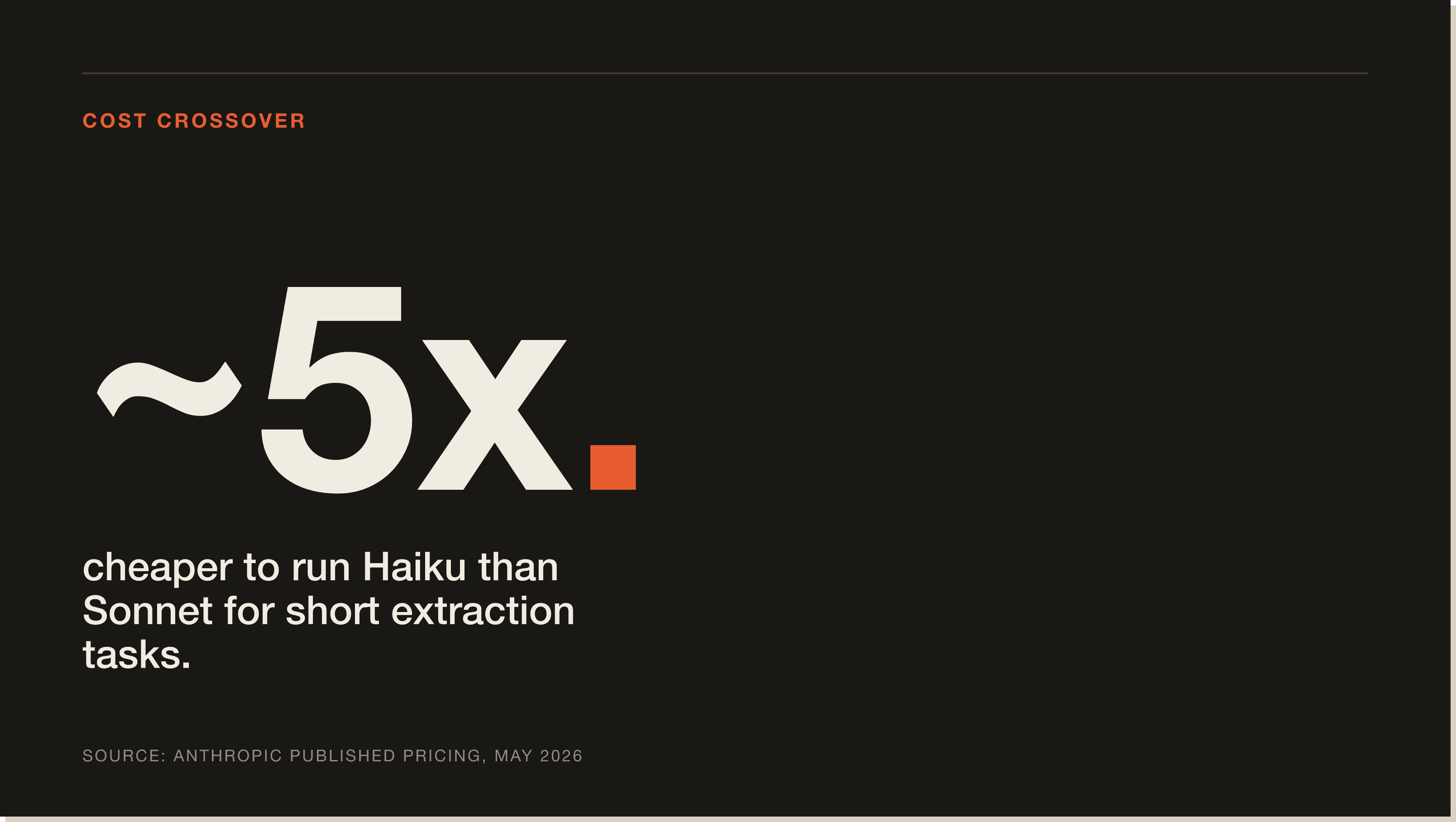 The headline pricing math: Haiku is roughly five times cheaper than Sonnet, which decides where Haiku belongs in your pipeline. A stat panel reading roughly 5x cheaper to run Haiku than Sonnet for short extraction tasks