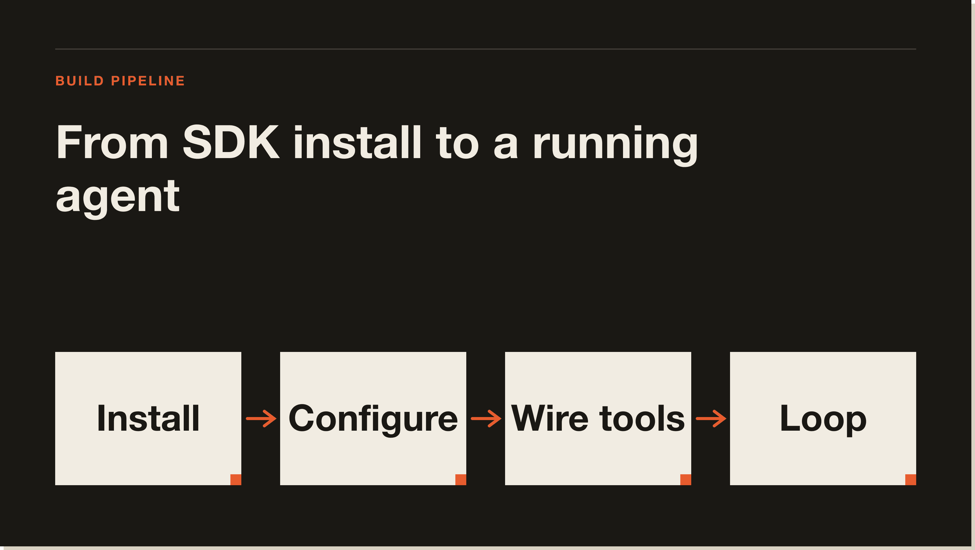 Four moves from `pip install` to a running agent. The loop is what the SDK gives you for free. A four-step flow diagram showing the SDK install pipeline: Install, Configure, Wire tools, Loop