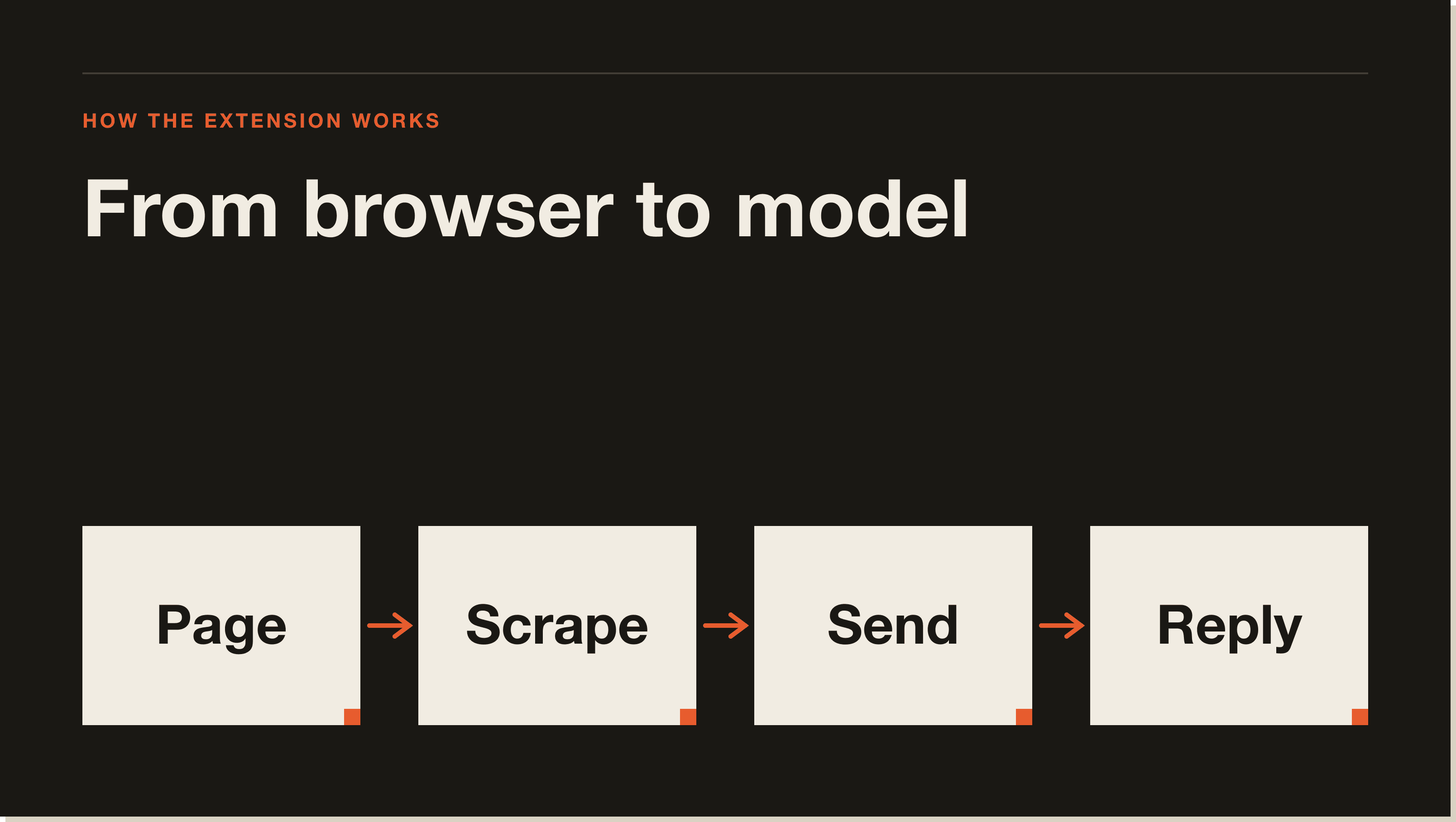 What happens between you clicking the icon and the reply landing in the sidebar. A four-step flow showing how the Chrome extension takes a page, scrapes its content, sends to Claude, and renders the reply