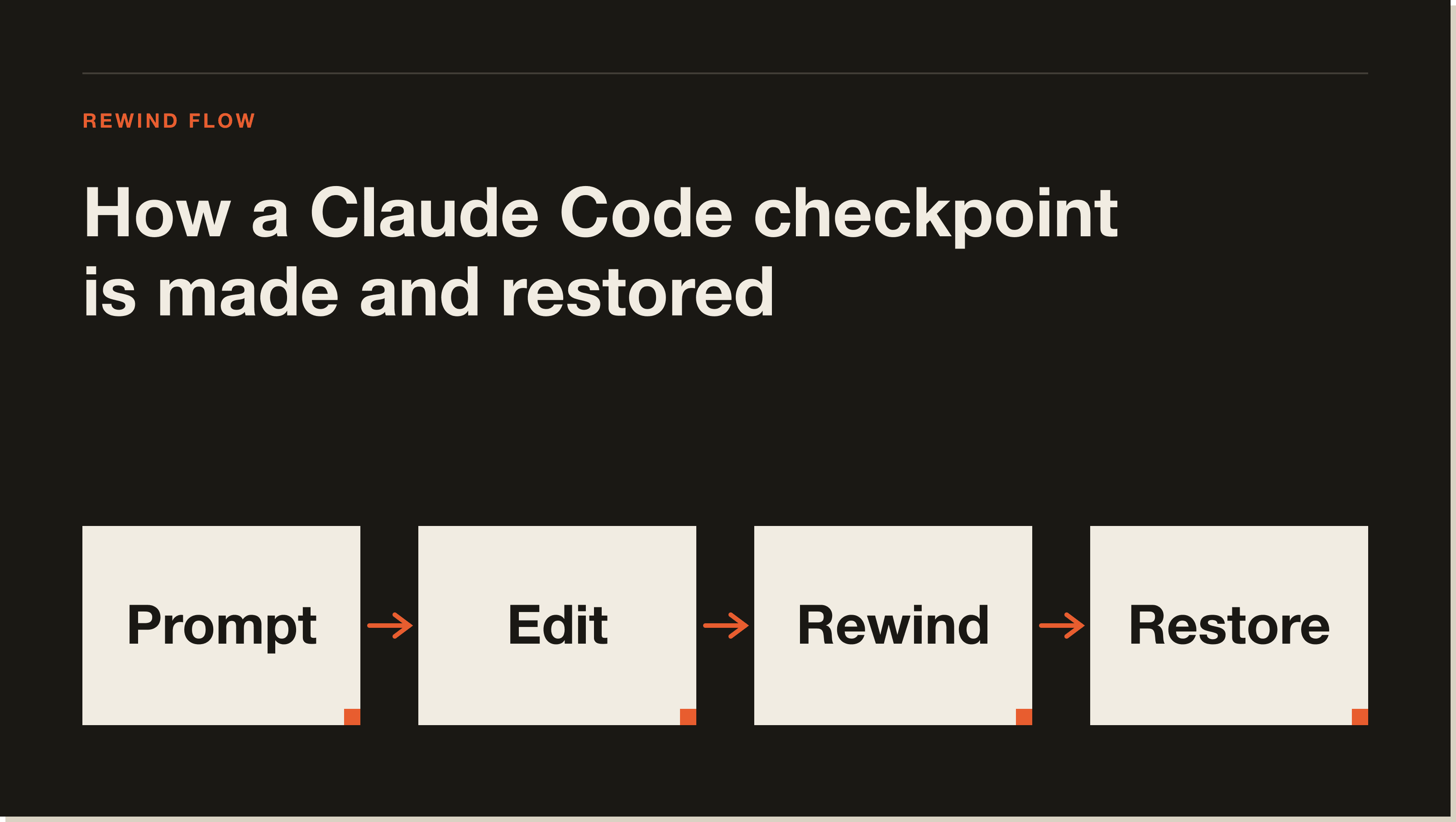 Every prompt snapshots your code. Open the rewind menu, pick a point, and restore code, conversation, or both. Flow of how a Claude Code checkpoint is created on each prompt and restored through the rewind menu