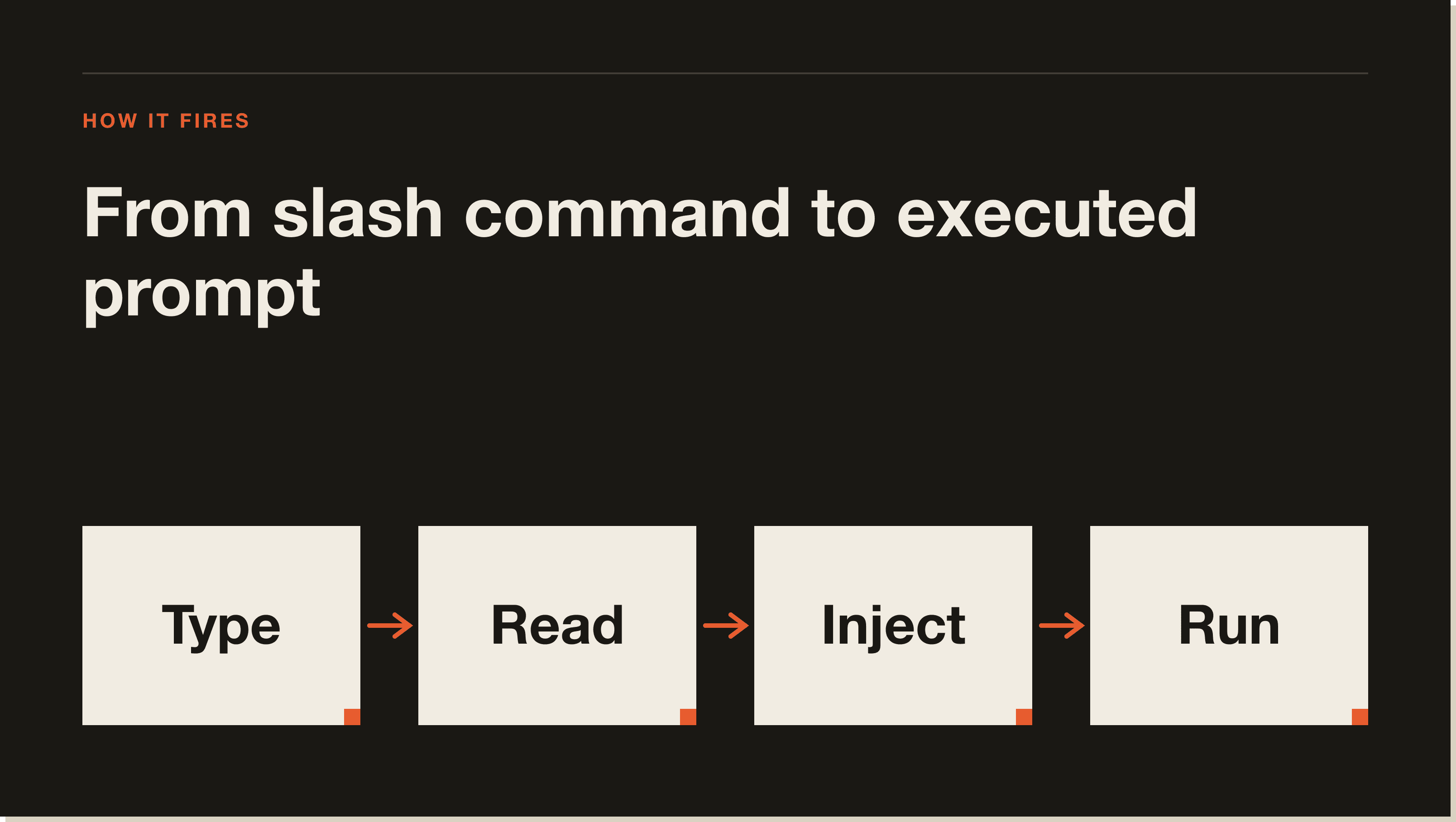 From keystroke to executed prompt: the four moves Claude makes between you typing /name and the model running. A four-step diagram showing how typing a slash command resolves into an executed prompt