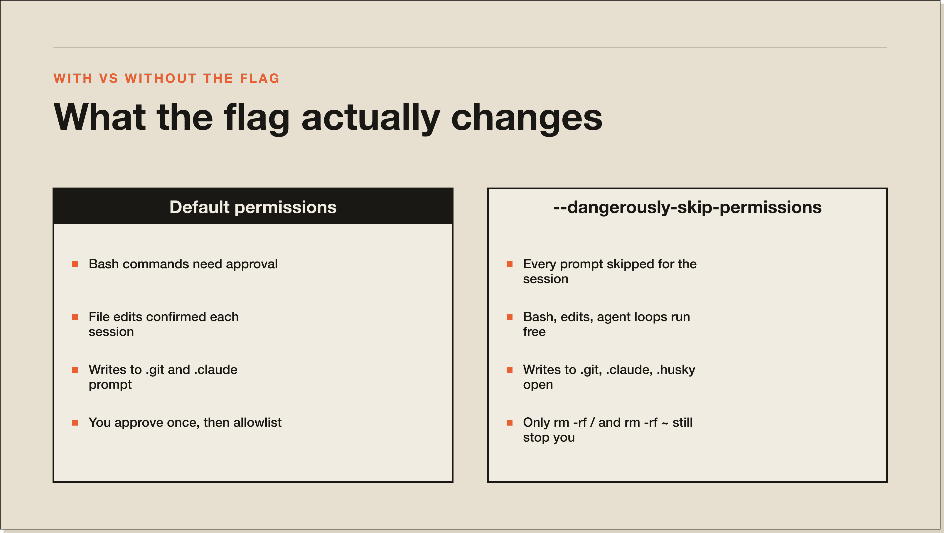What the flag actually changes: friction goes down, risk goes up. The middle column is where the trade-off lives. A comparison panel showing default permissions on the left and the dangerously-skip flag on the right, with their trade-offs