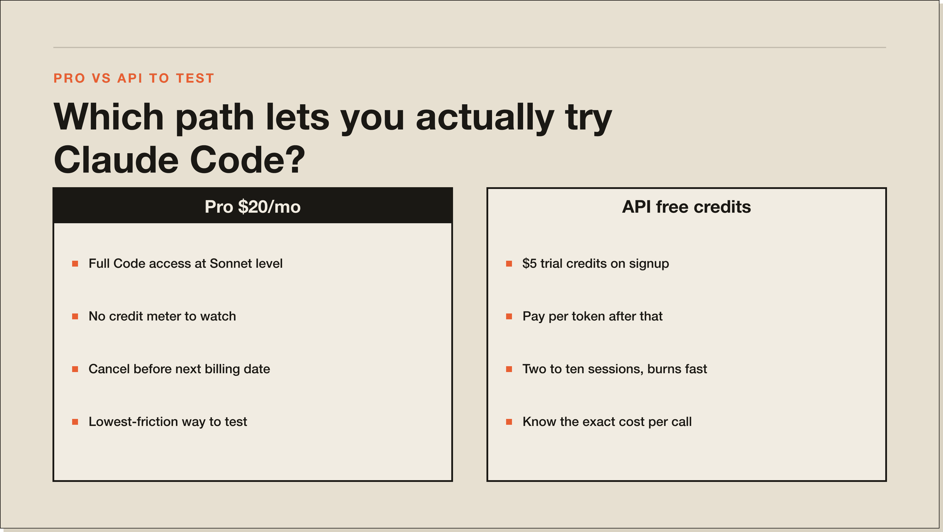 Two paths to a real test. Pro is the lowest-friction option. API credits are the path if you want to know exactly what each call costs. A comparison panel: Pro at $20/mo on the left, API free credits on the right, each with their trade-offs