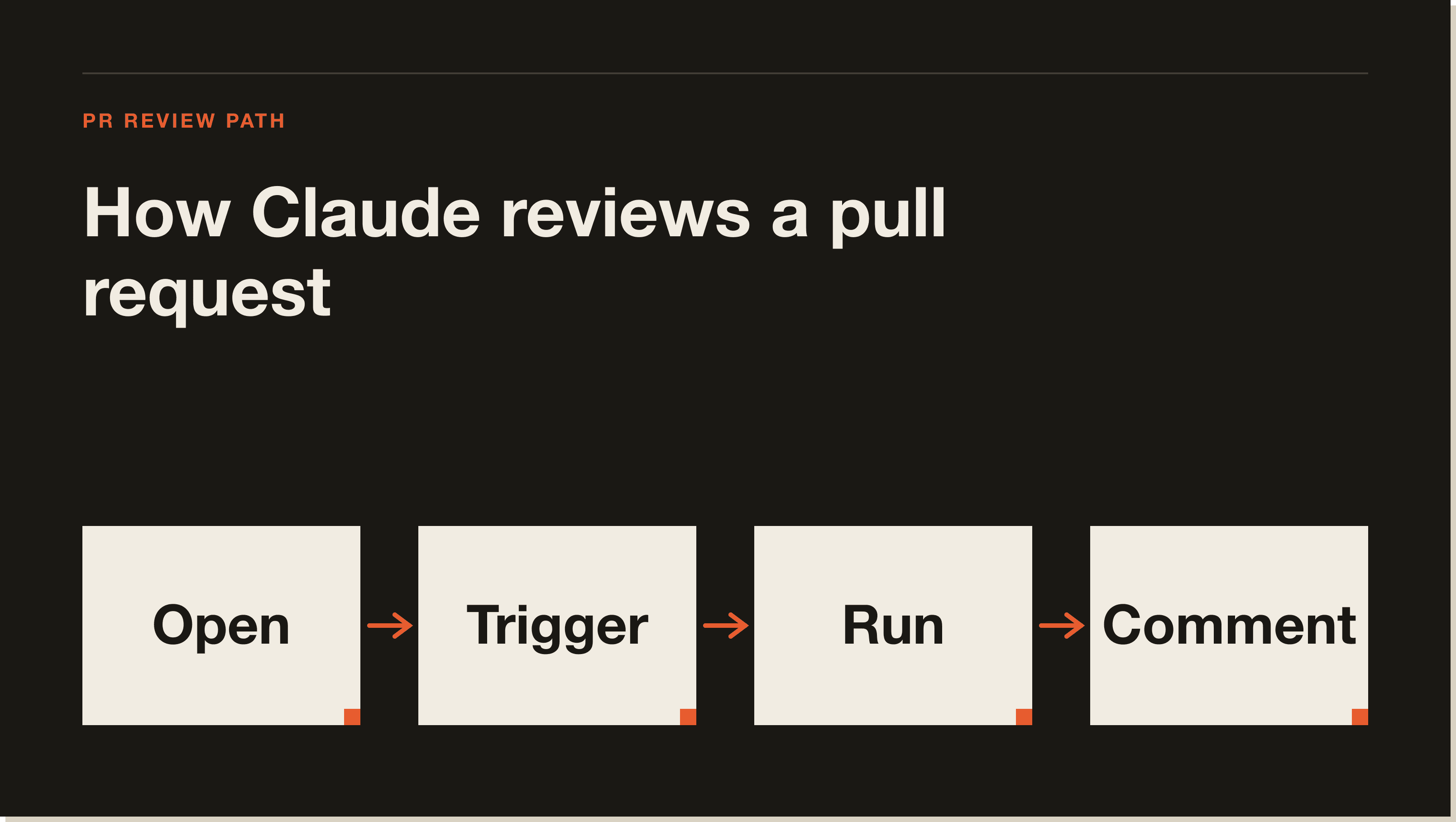The PR review loop from open to comment, the way the Actions path handles it for you. A four-step flow diagram showing how the GitHub Action reviews a PR: Open, Trigger, Run, Comment