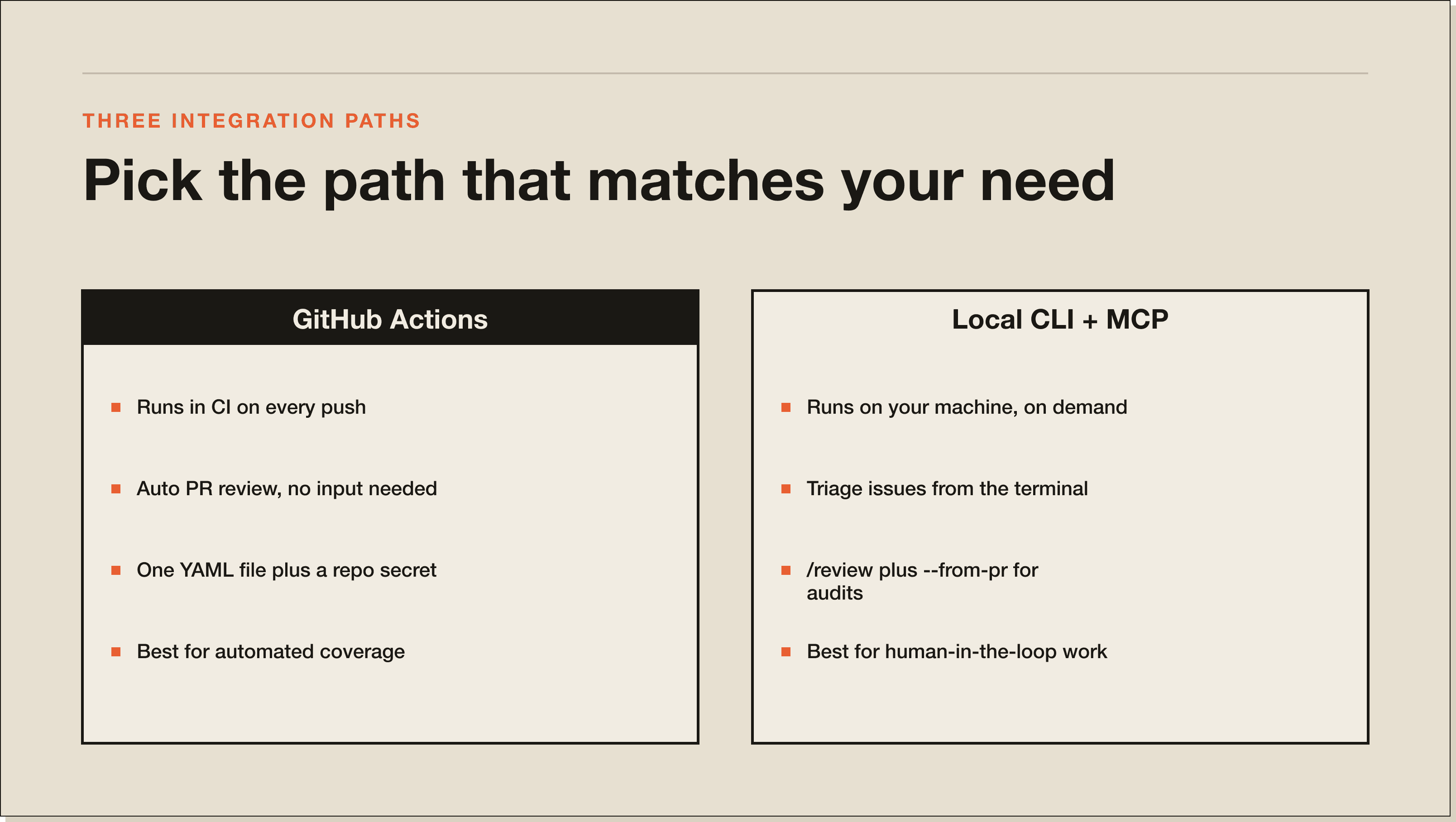 How to choose between the three paths: trade-offs depending on team size, PR volume, and how iterative you want the loop. A comparison panel between the GitHub Actions path on the left and the Local CLI plus MCP path on the right