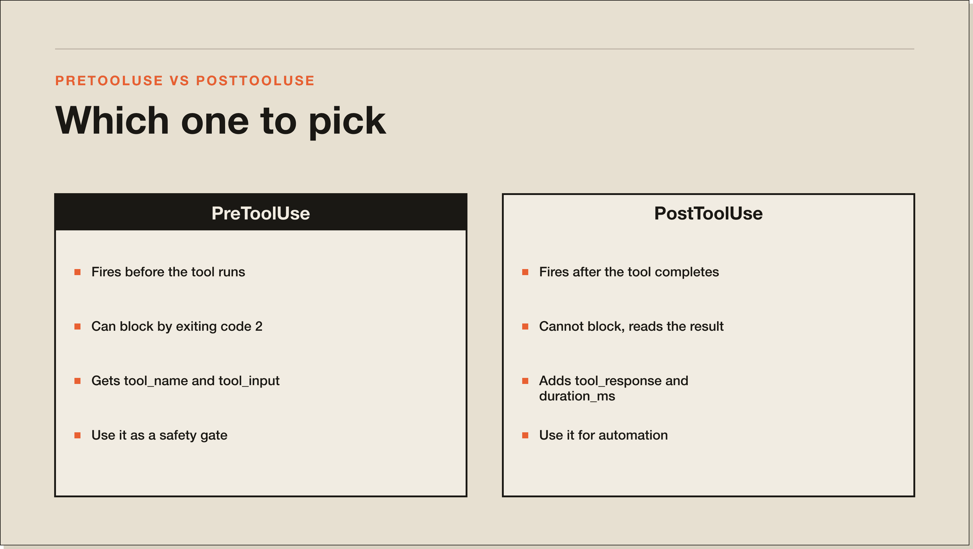 The blocking distinction is the whole story. PreToolUse decides; PostToolUse observes. A comparison panel showing PreToolUse on the left can block, PostToolUse on the right reacts