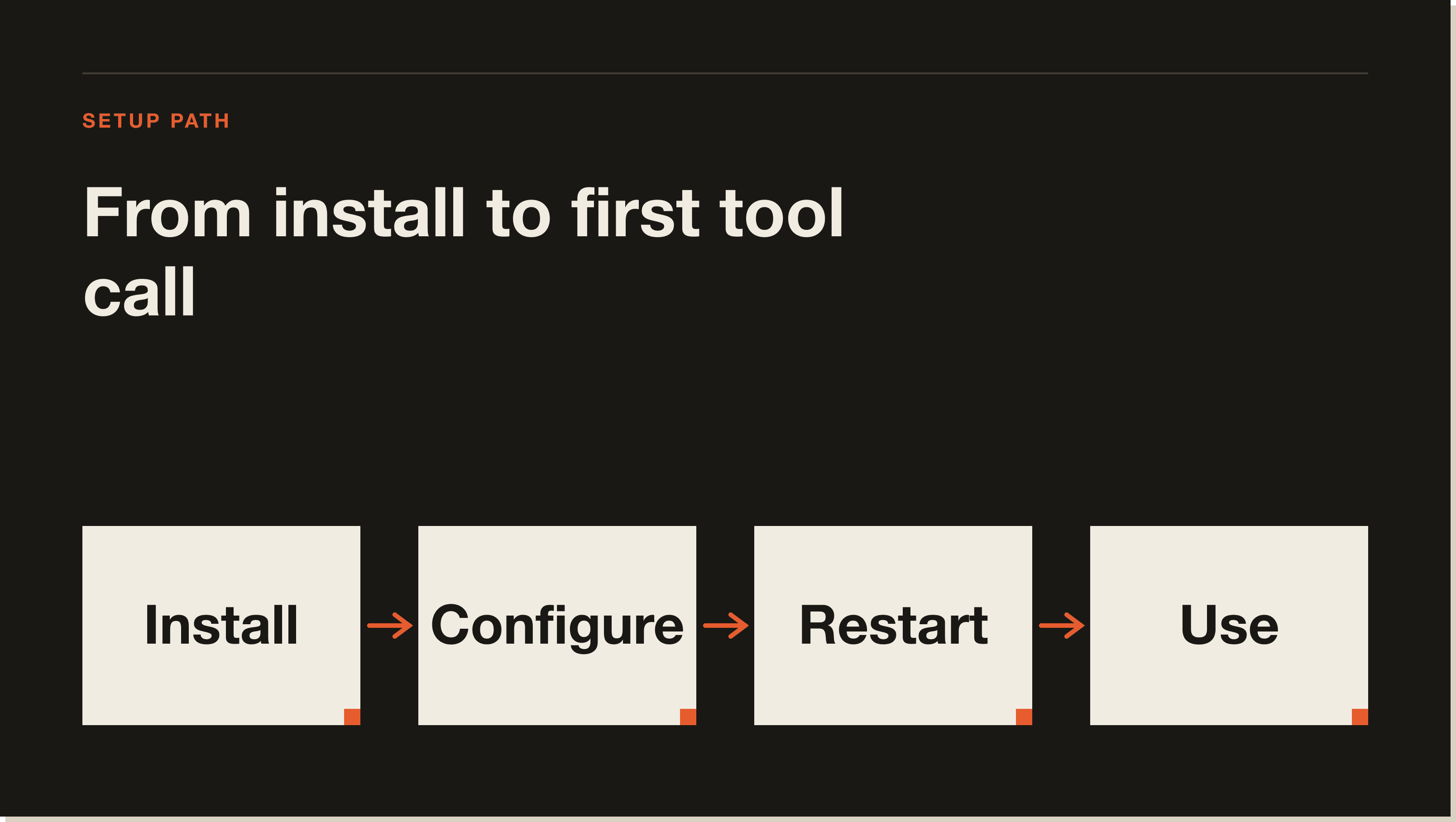 The setup path is the same shape for every server: install the binary, point the config at it, restart. A four-step flow diagram of the MCP setup path: Install, Configure, Restart, Use