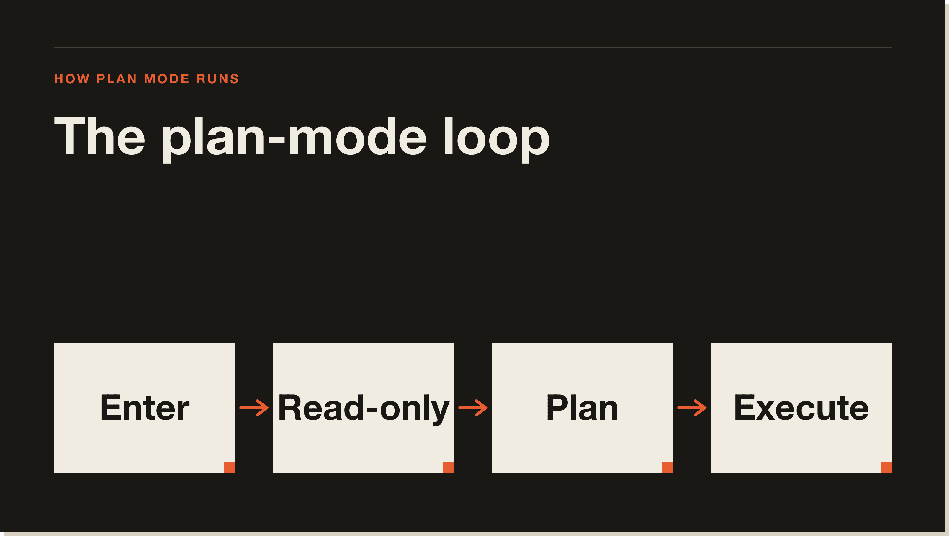 Four moves between hitting Shift+Tab and Claude touching code. Three of them are read-only. A four-step flow diagram of the plan mode loop: Enter, Read-only, Plan, Execute