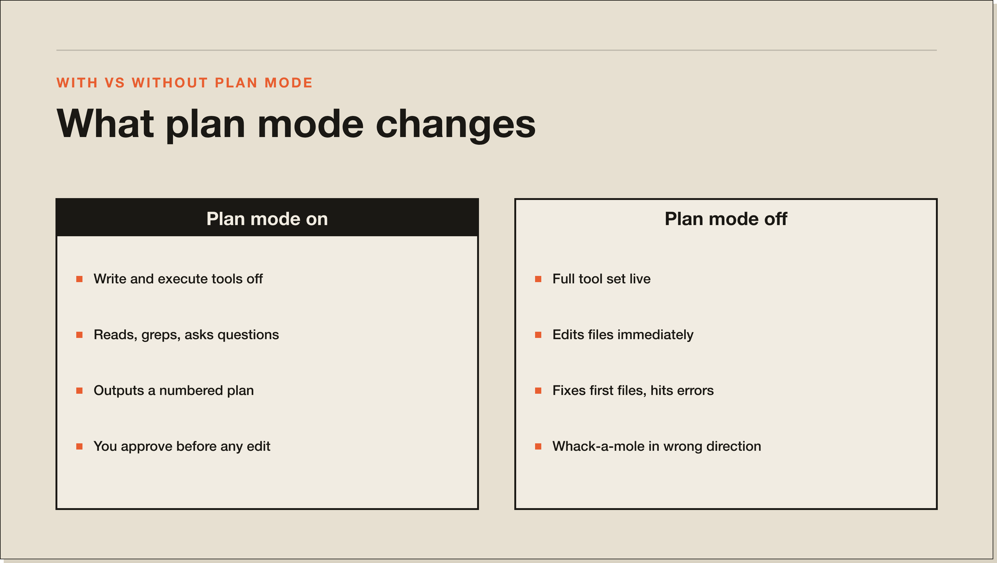 When plan mode earns its overhead. Unknown codebases say yes. Tight scopes say no. A comparison panel showing plan mode on versus plan mode off with their trade-offs