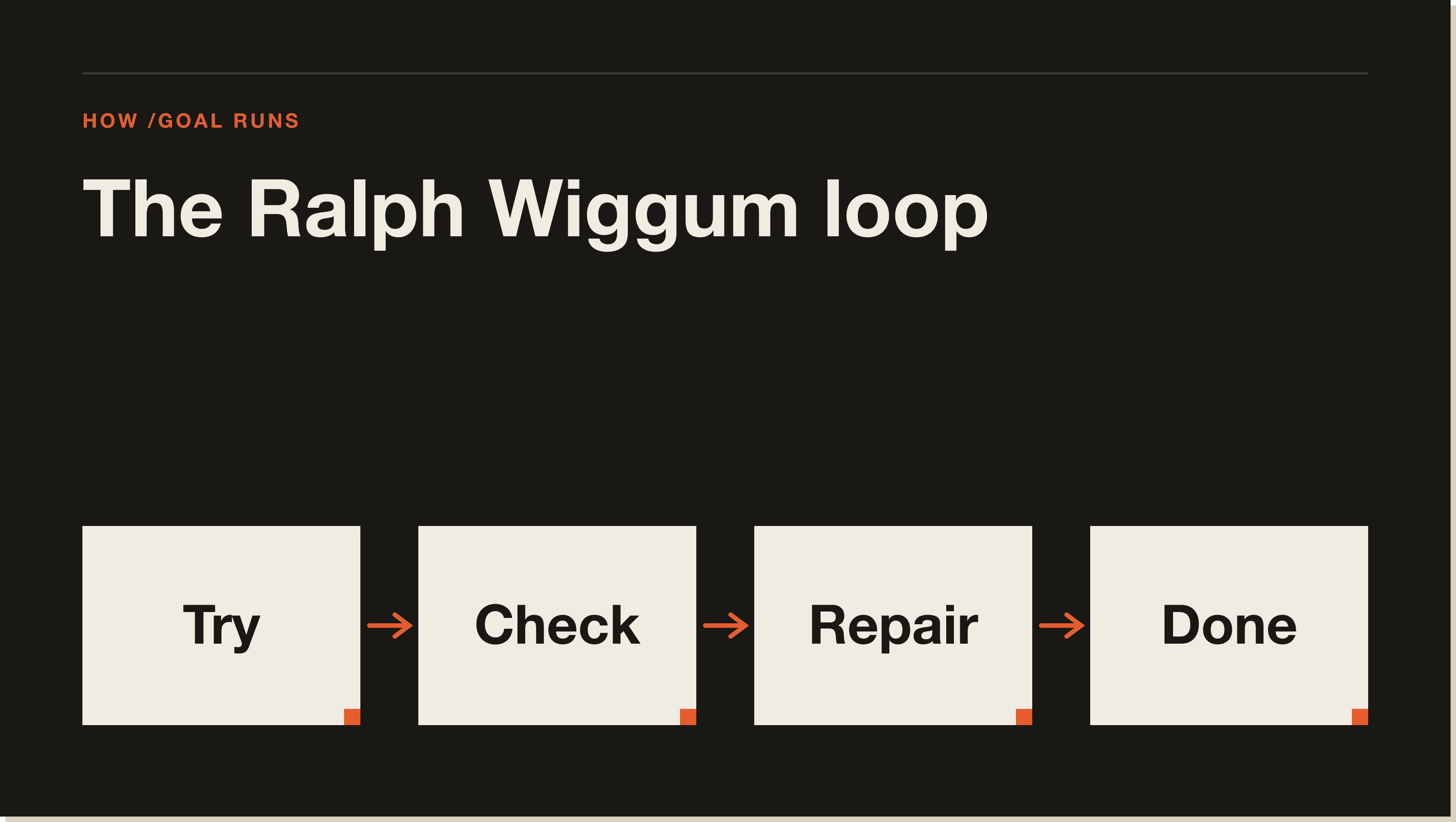 Four moves per cycle. The checker model is the difference between a runaway loop and a self-terminating one. A four-step flow diagram of the Ralph loop: Try, Check, Repair, Done