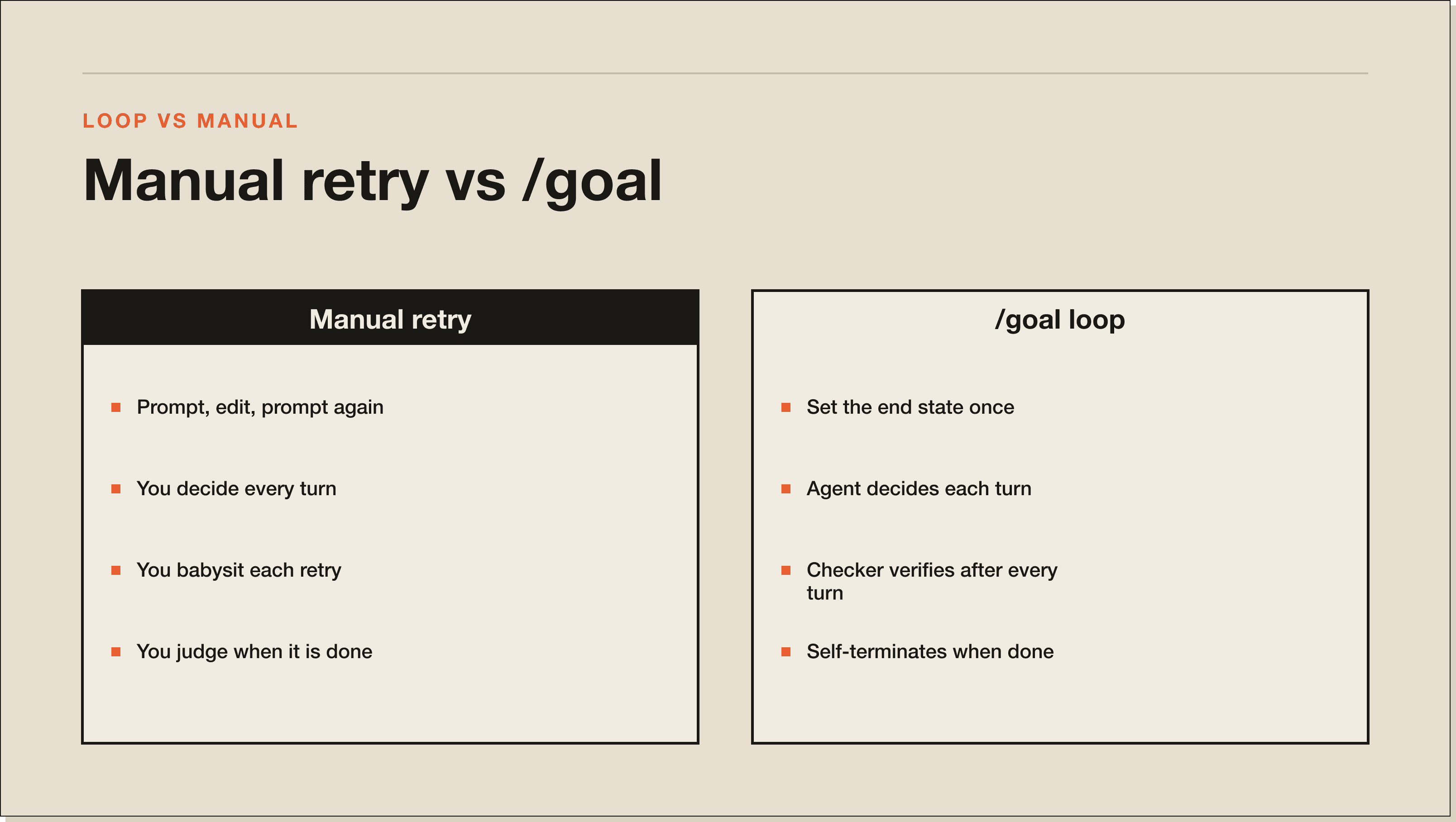 What changes when you move from babysitting retries to letting the agent loop itself. A comparison panel: manual retry on the left, /goal loop on the right