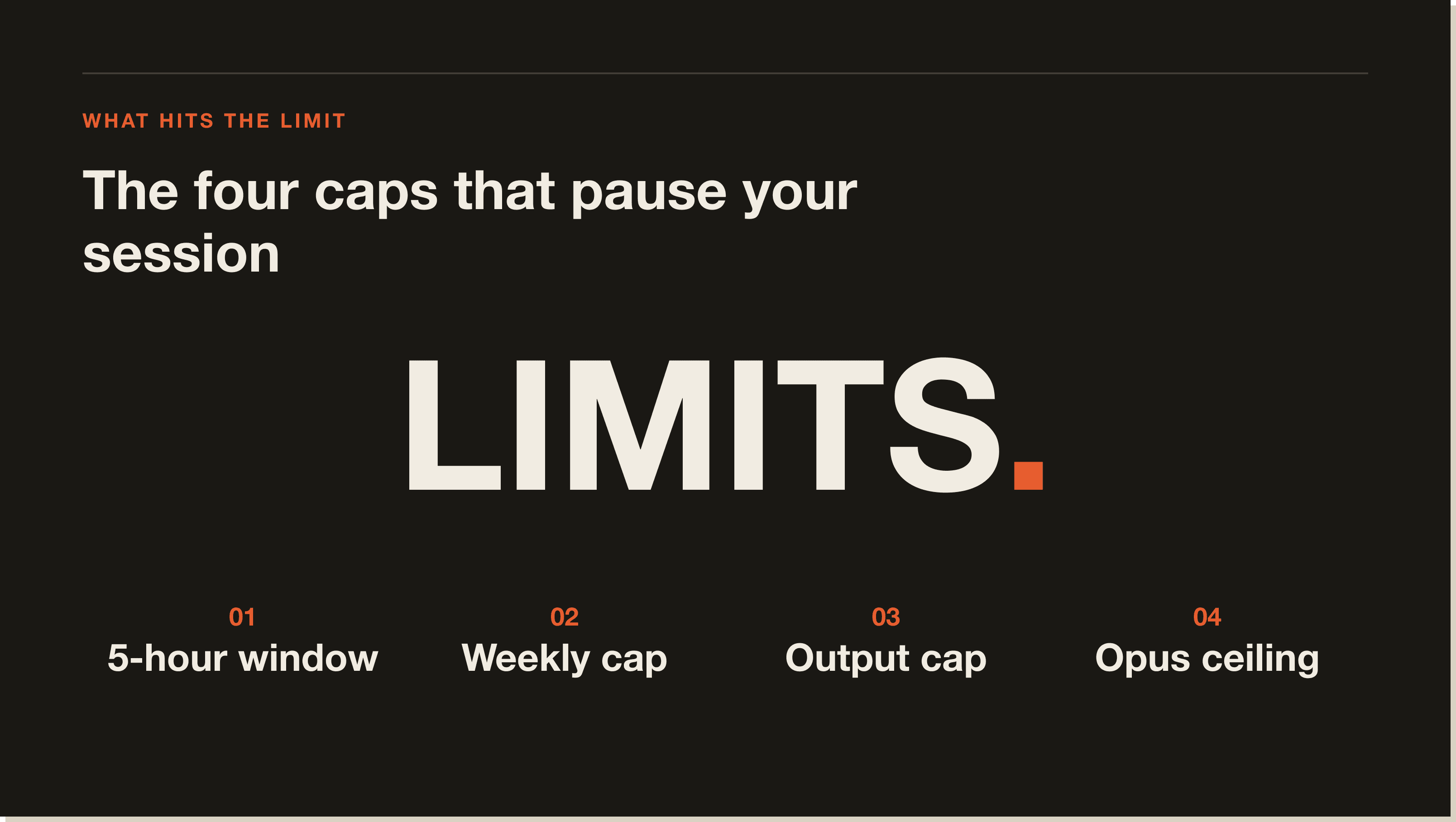 Four caps run alongside every session. The one that hits first is the one that pauses you. A concept diagram of the four caps that pause a Claude Code session: the 5-hour rolling window, the weekly cap, the per-response output cap, and the Opus ceiling