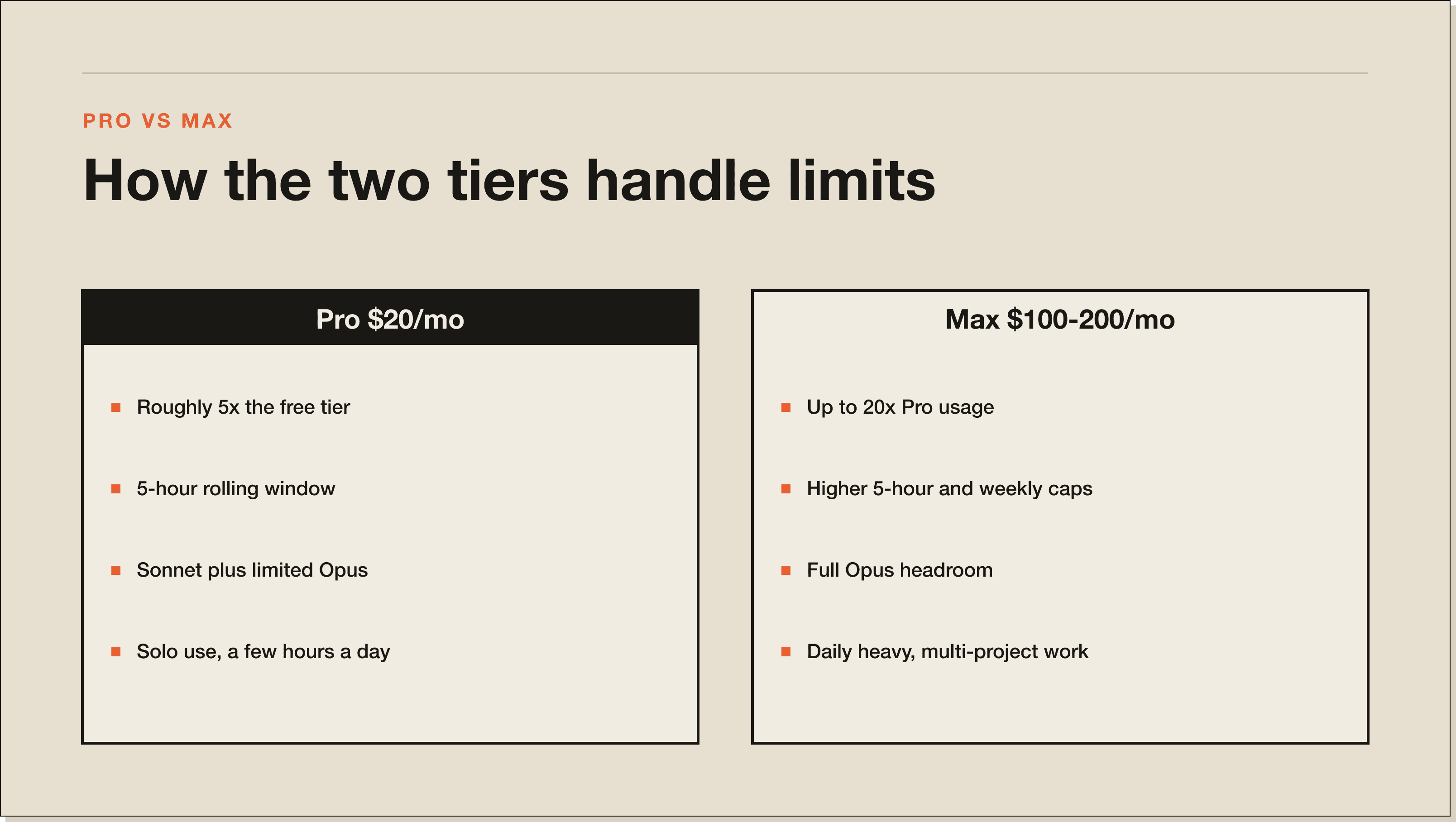 Pro versus Max in one panel. The decision is daily volume, not features. A comparison panel of Pro versus Max showing how each tier handles caps and bursts