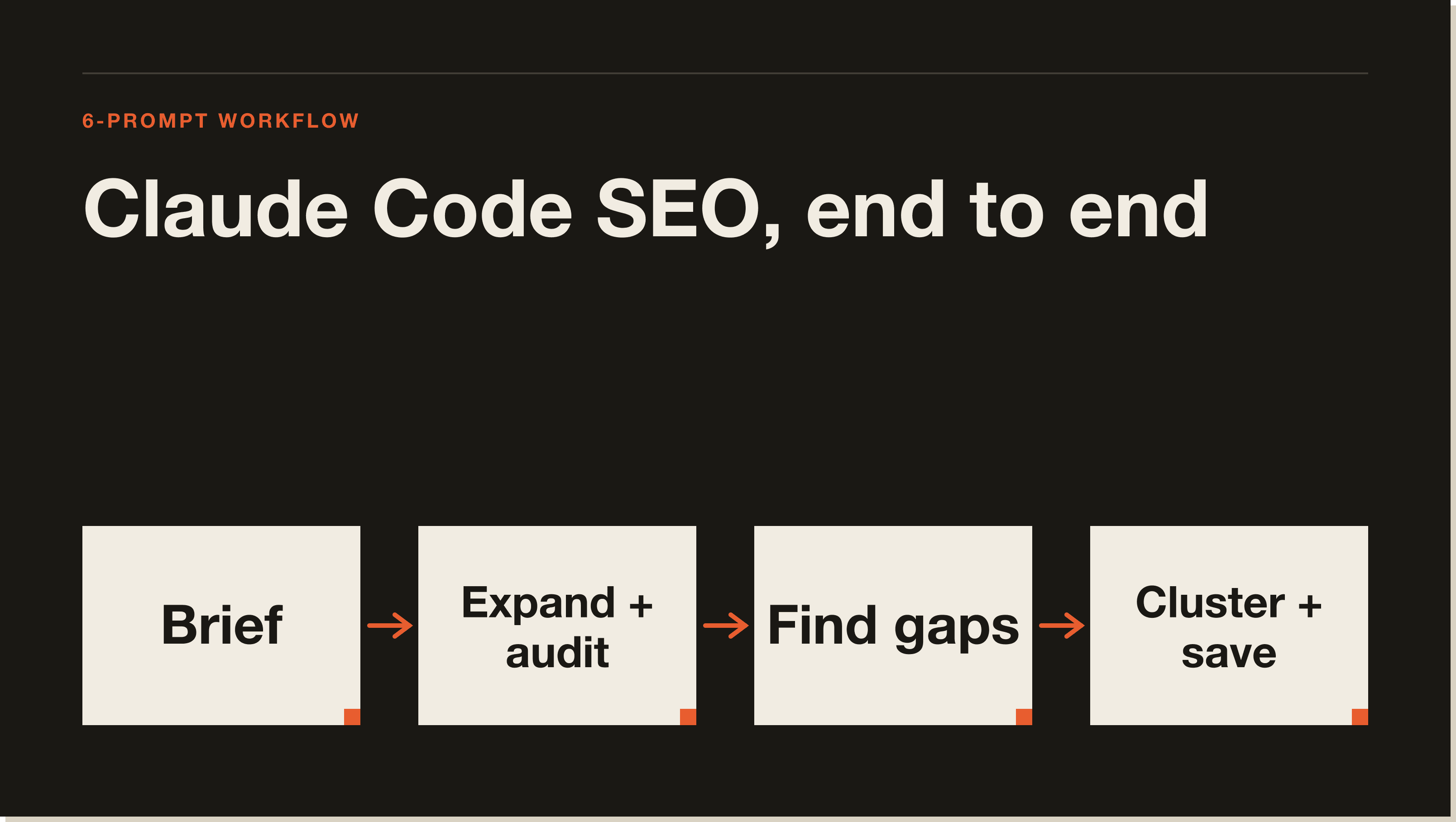 The 6-prompt workflow: from business brief to a validated content cluster Claude Code SEO workflow showing DataForSEO MCP connected to keyword research, SERP analysis, gap analysis, and content cluster output