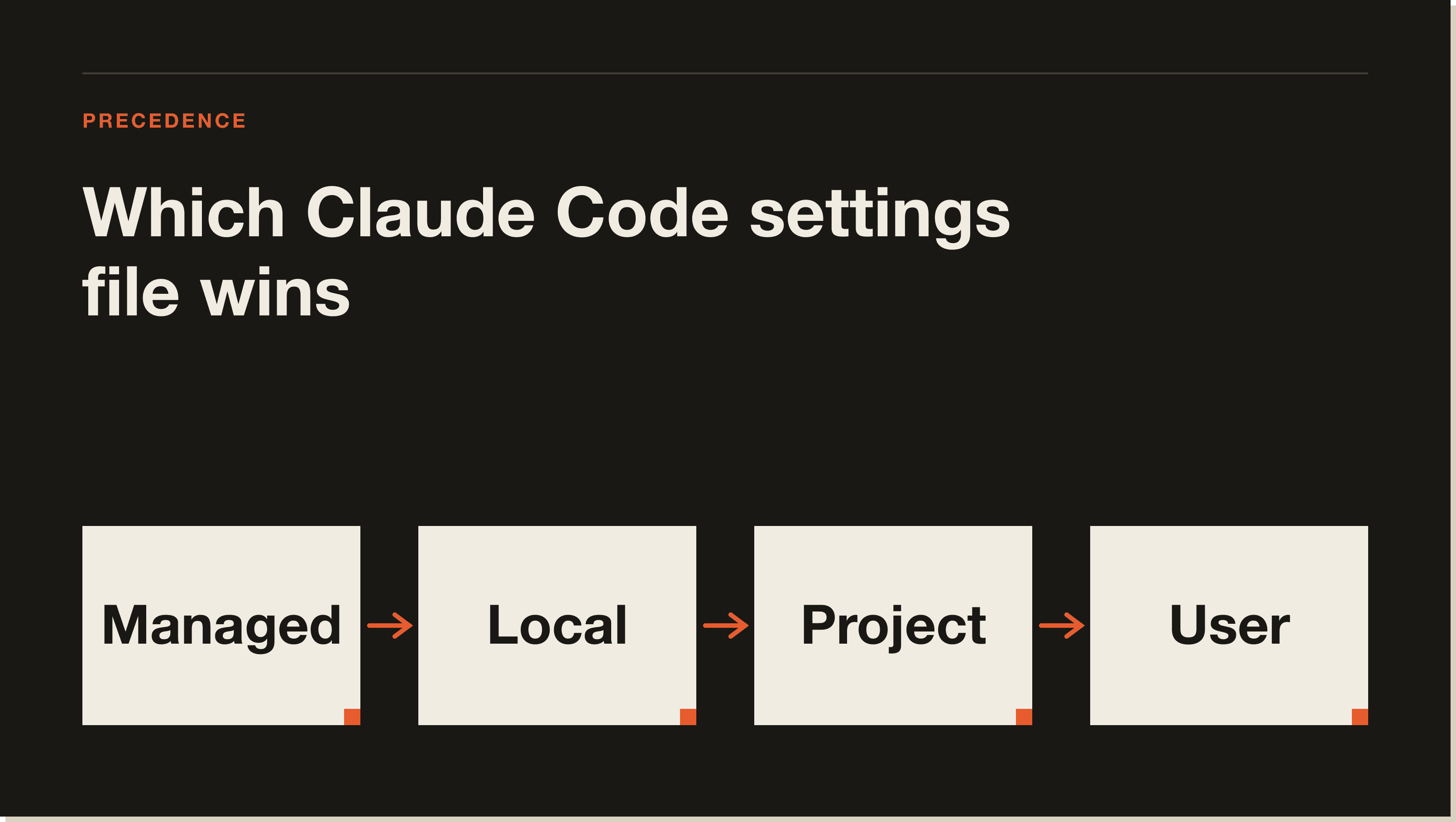 Four settings files stack: managed wins outright, then local, then project, then user defaults at the bottom. The four Claude Code settings files and the precedence order from managed down to user