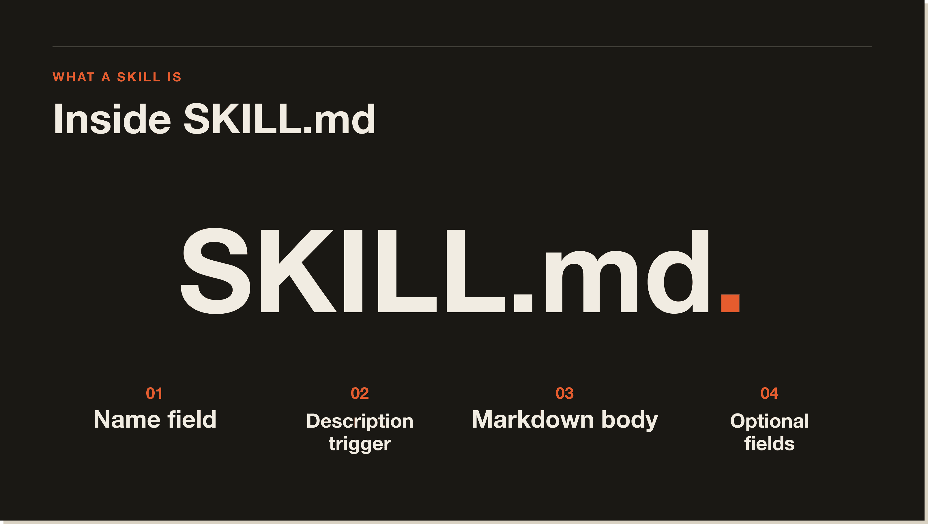 What sits inside every SKILL.md. Four parts. The frontmatter is the trigger. A four-part concept diagram of what's inside SKILL.md: frontmatter, body, trigger phrases, returns