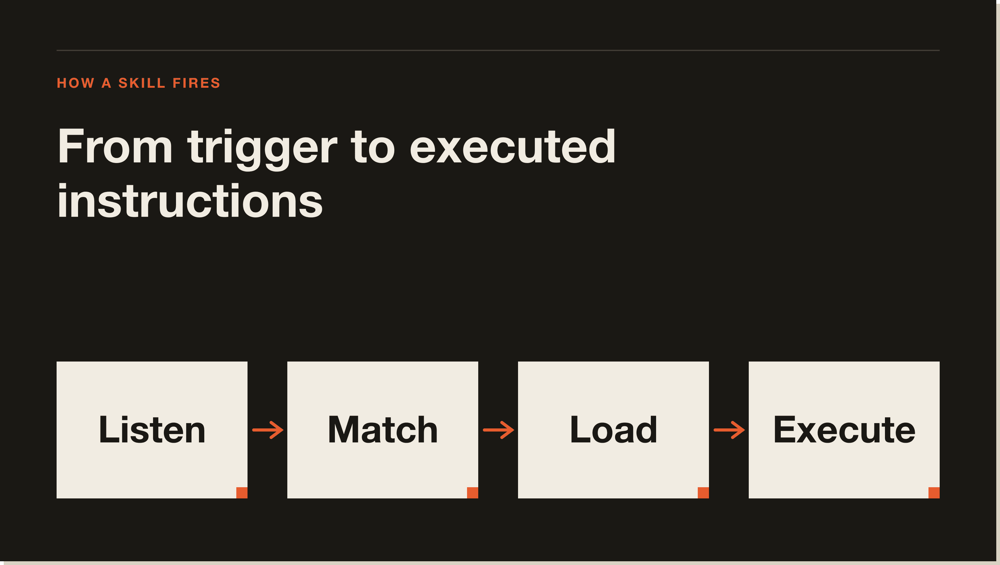 From trigger phrase to executed instructions in four moves. A four-step flow diagram of how a skill fires: Listen, Match, Load, Execute