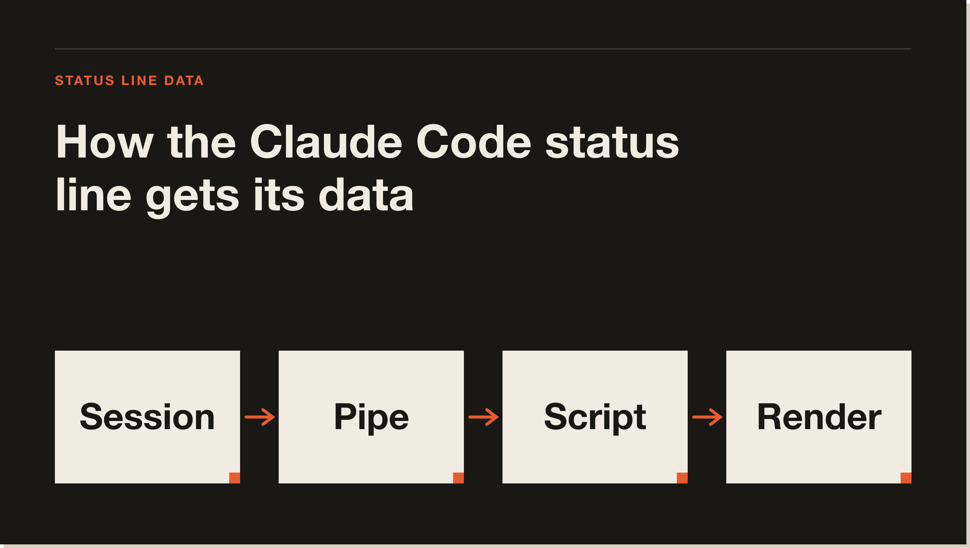 Claude Code pipes session JSON to your script on stdin, your script prints a line, and Claude Code renders it above the footer. Flow of how Claude Code pipes session JSON to your status line script and renders what it prints