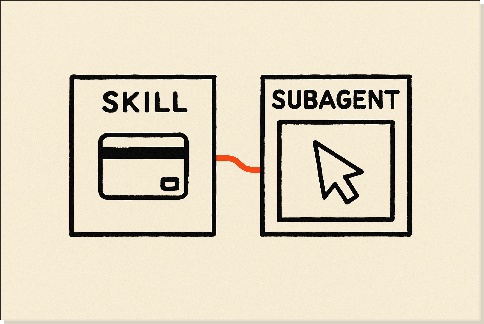 Skills live in your context. Subagents bring their own. Same engine, different jobs. Two small boxes side by side, one a card icon and one a terminal in its own frame, joined by a single orange thread