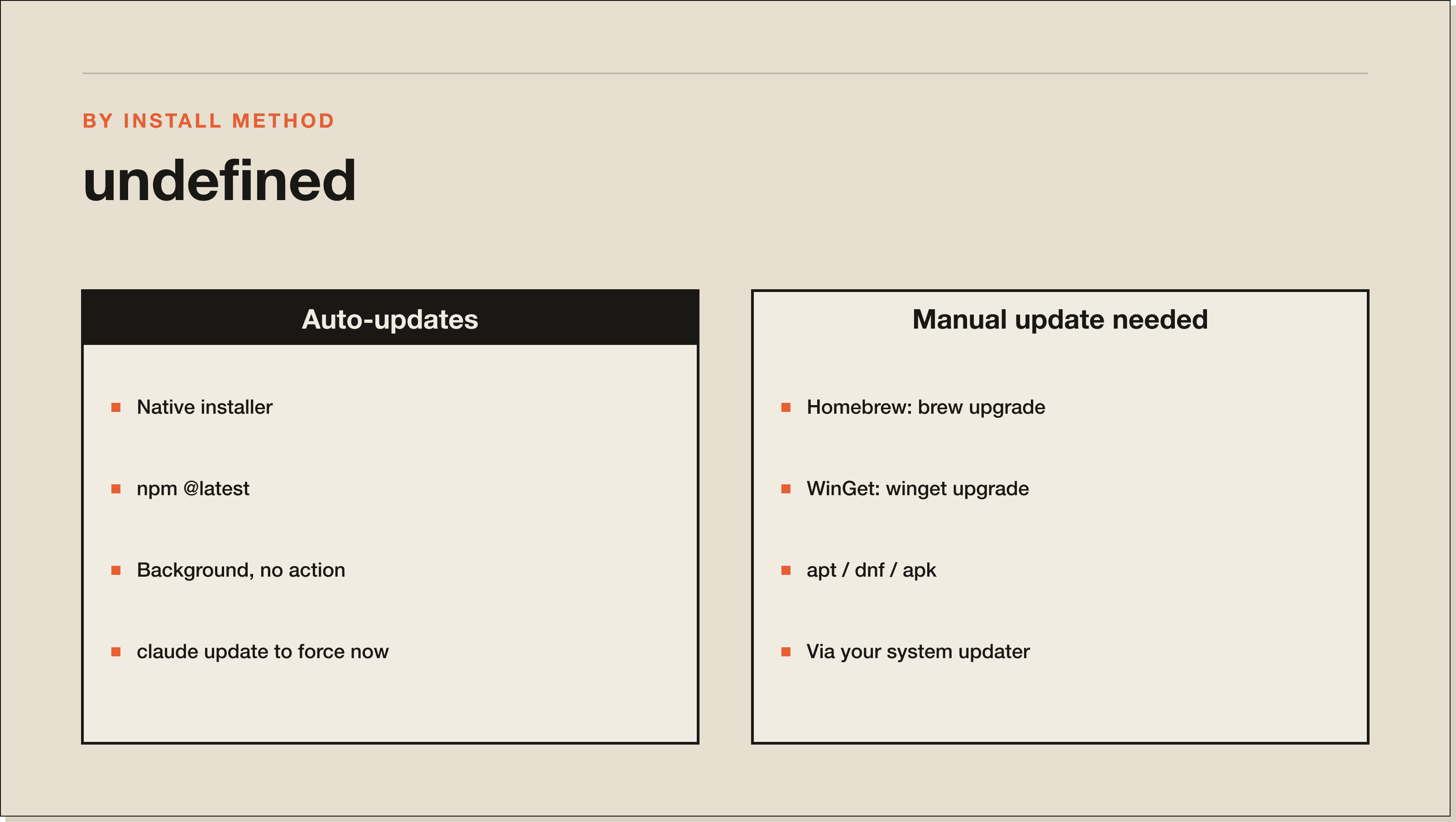Native and npm@latest installs keep themselves current. Homebrew, WinGet, and Linux package managers need a manual command. Comparison of Claude Code install methods that auto-update against the ones that need a manual update command