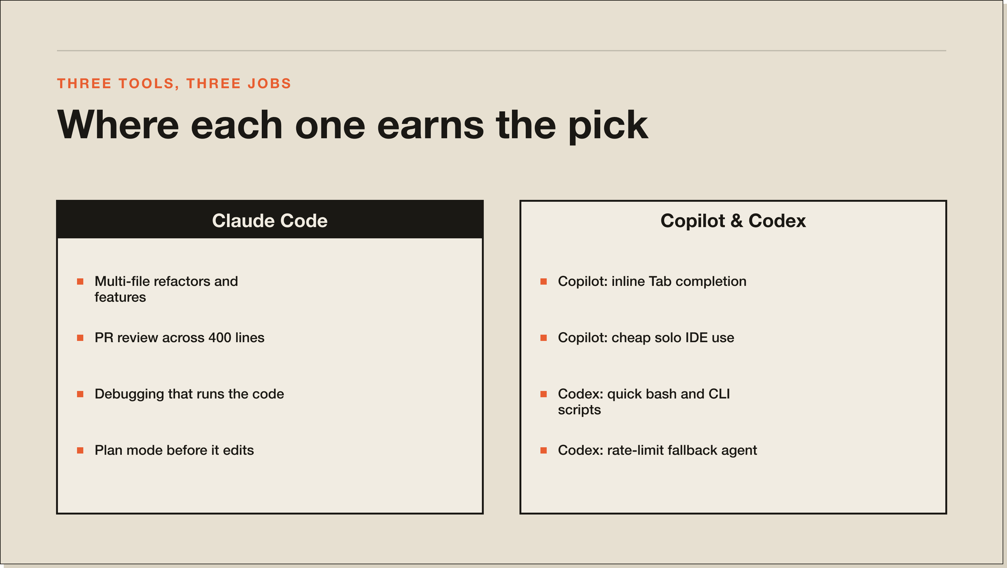 Where each tool earns its pick. Stop comparing whole categories. Compare them at the level of one unit of work. A comparison panel: Claude Code on the left for multi-file work, Copilot and Codex on the right for inline and scripted refactor jobs