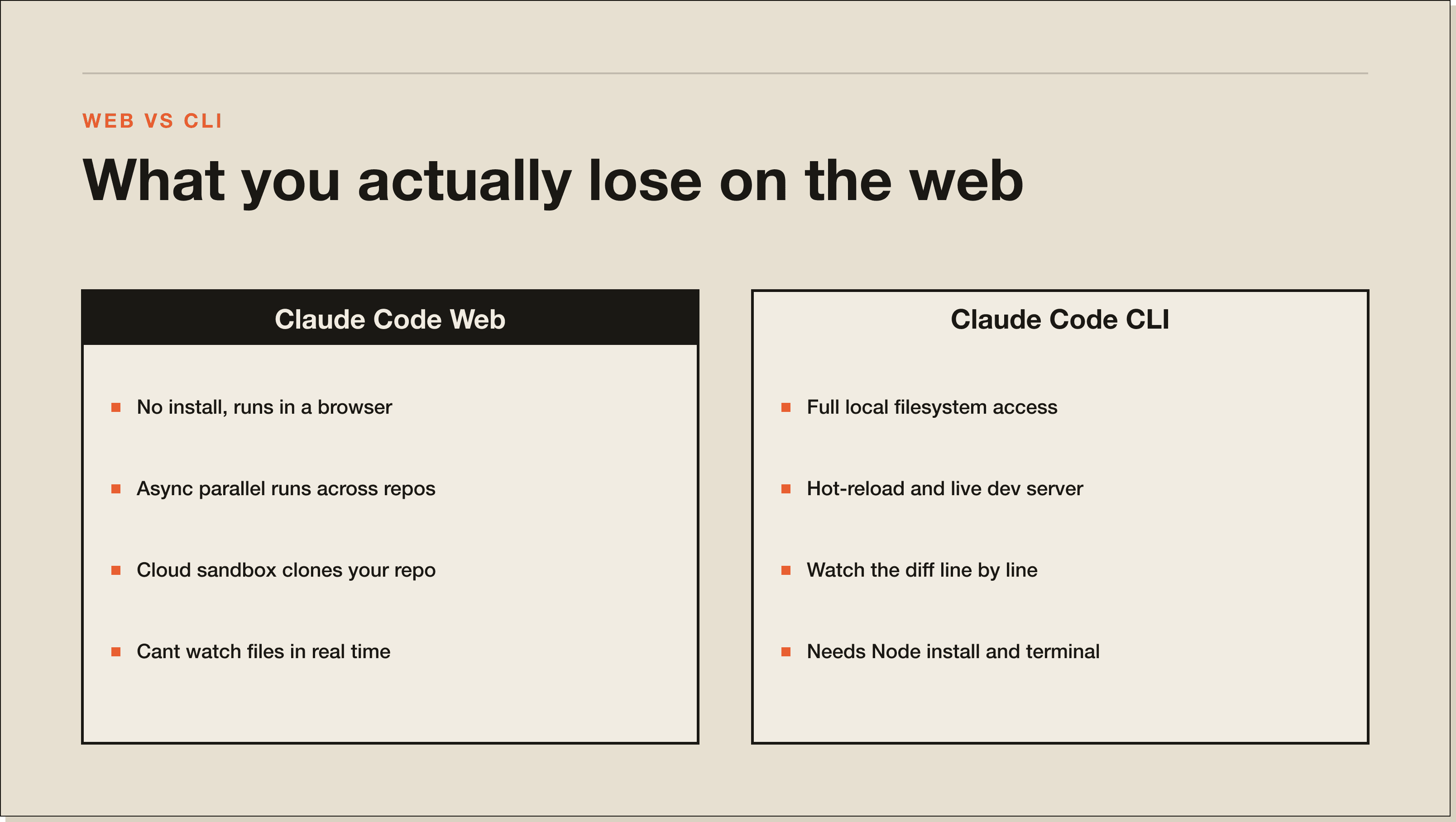 A comparison panel: Claude Code Web on the left, Claude Code CLI on the right, listing what each surface gives up and gains