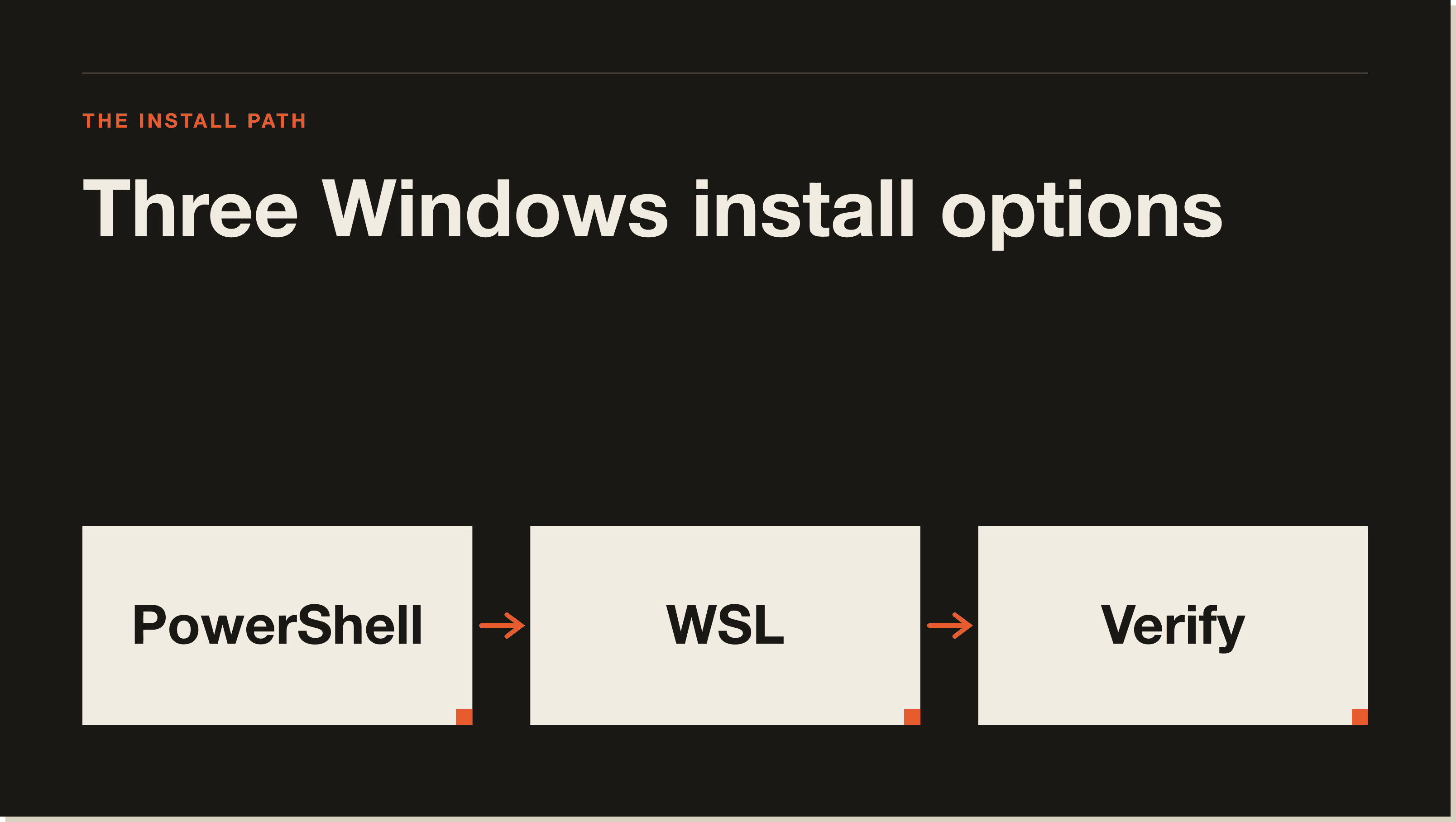 Three moves on Windows. The third one — verify — is the only step most posts forget. A three-step flow diagram of the install path: PowerShell, WSL, Verify