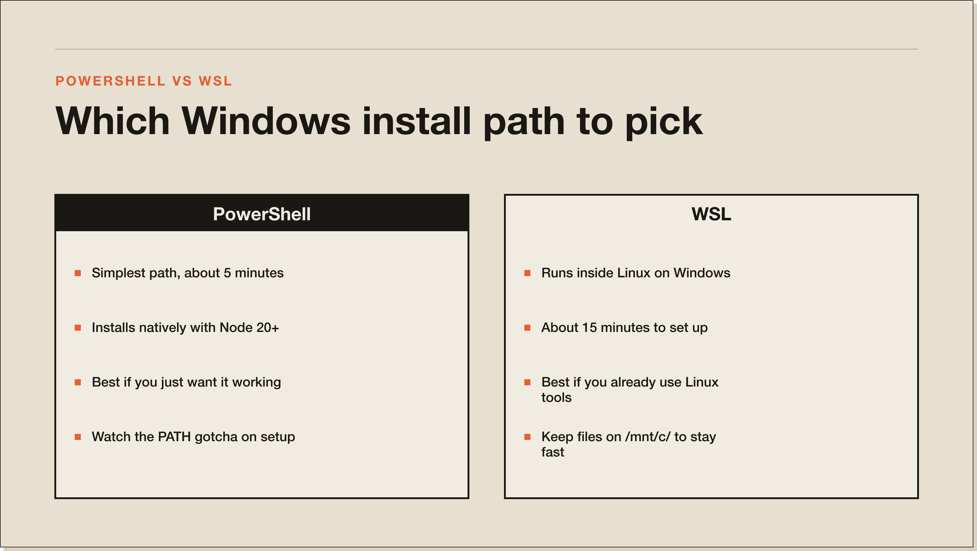 PowerShell versus WSL in one panel. The decision depends on how much Linux tooling you want alongside Claude. A comparison panel between PowerShell and WSL install paths, listing what each gets right and where each falls short