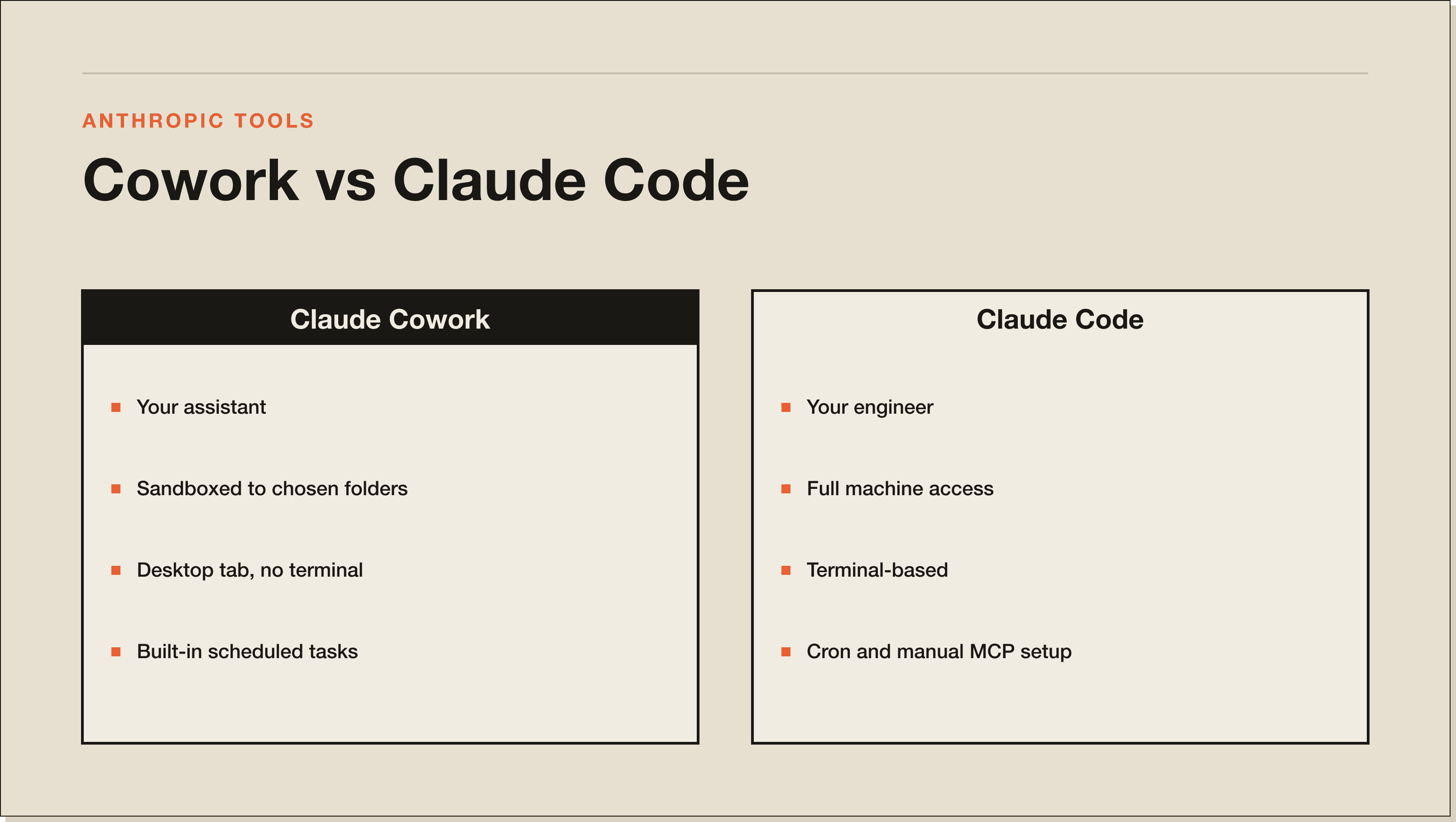 Cowork is your sandboxed assistant. Claude Code is your full-access engineer. Claude Cowork vs Claude Code compared