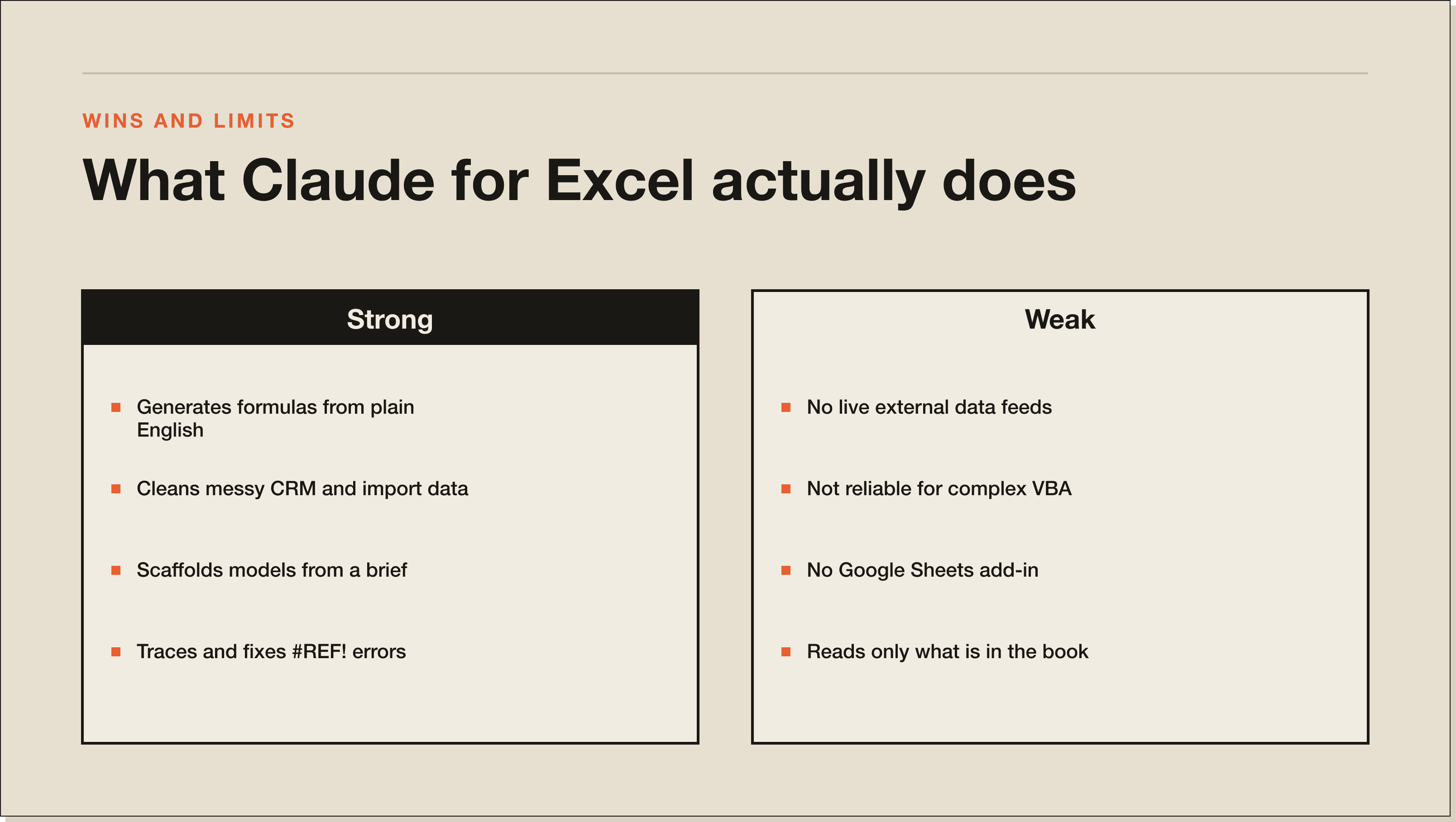 Where the add-in earns its sidebar and where it falls short. Treat the right column as known limits before you trust it on a real model. A comparison panel showing what Claude for Excel does well on the left and where it falls short on the right