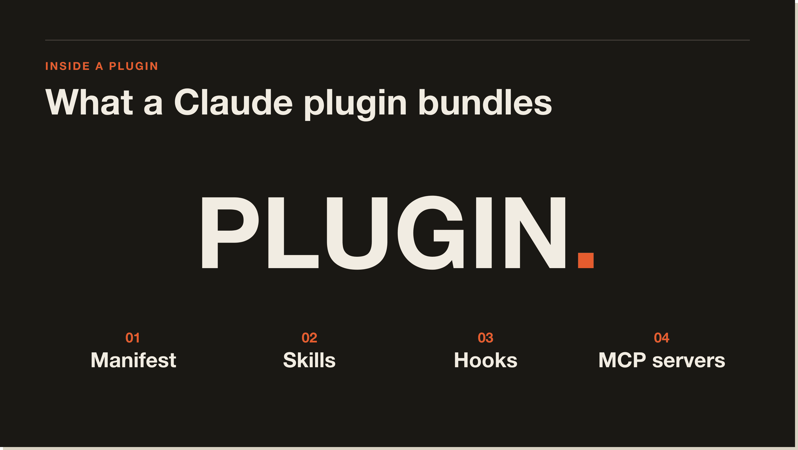 Inside a plugin: every plugin is the same four-part bundle. One manifest, three layers of functionality. A four-part concept diagram showing what a Claude plugin bundles: skills, commands, hooks, manifest