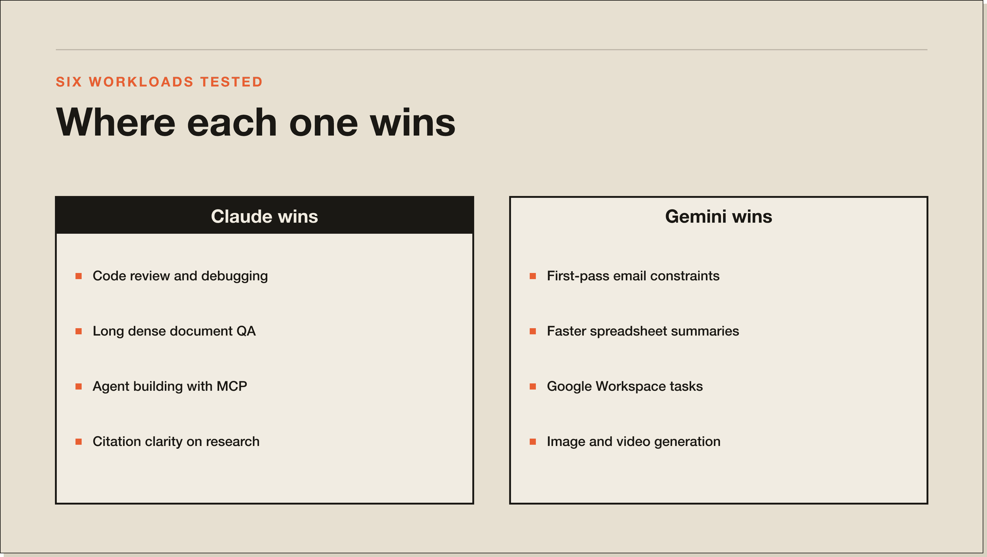 How the six workloads actually split. The honest table: where each model earns the pick. A comparison panel showing where Claude wins versus where Gemini wins across the six workloads