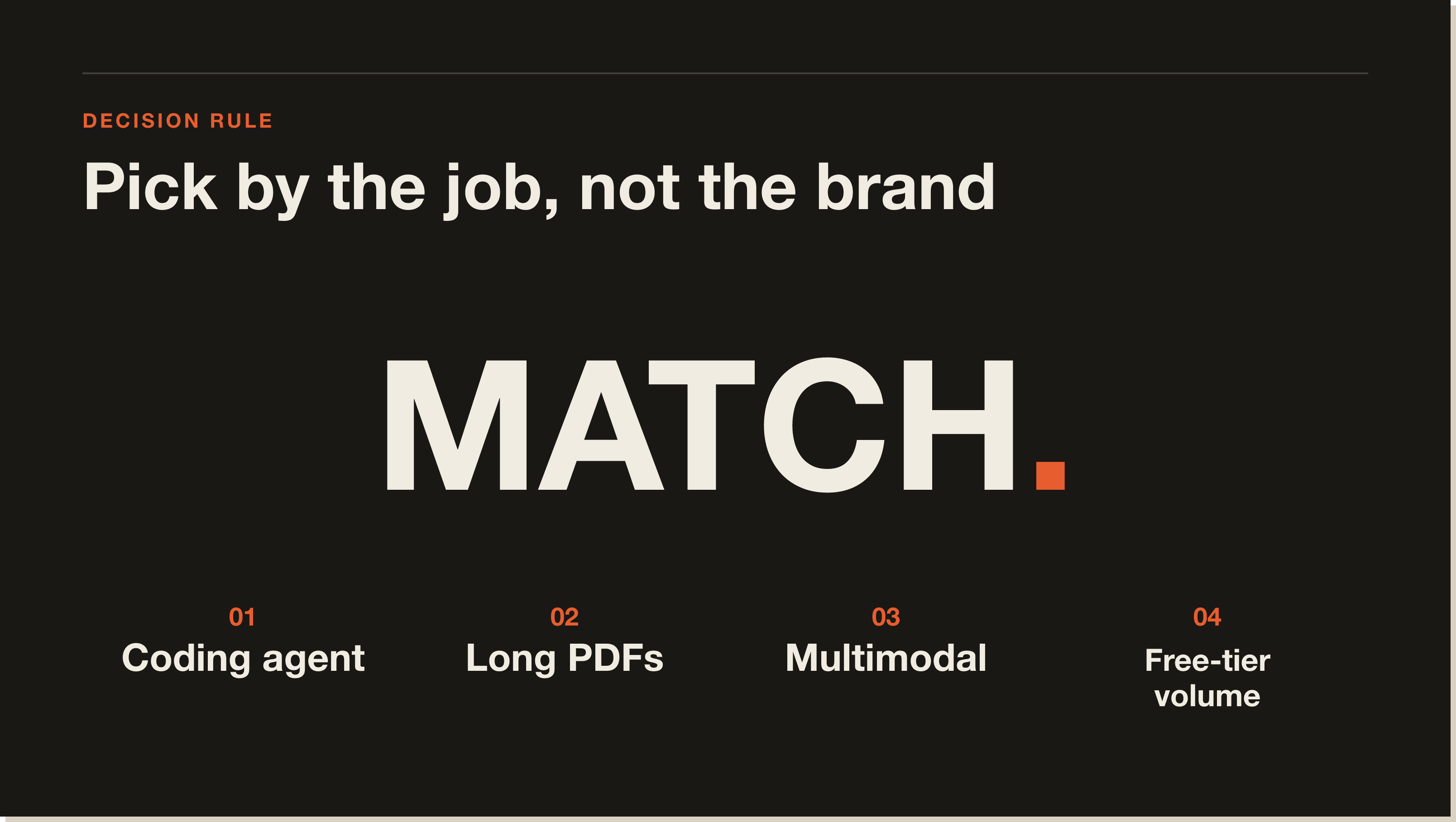Pick by the job, not the brand. The four moves that decide which model you actually want. A four-quadrant decision panel mapping coding agent, long PDFs, multimodal and free-tier volume to the right model