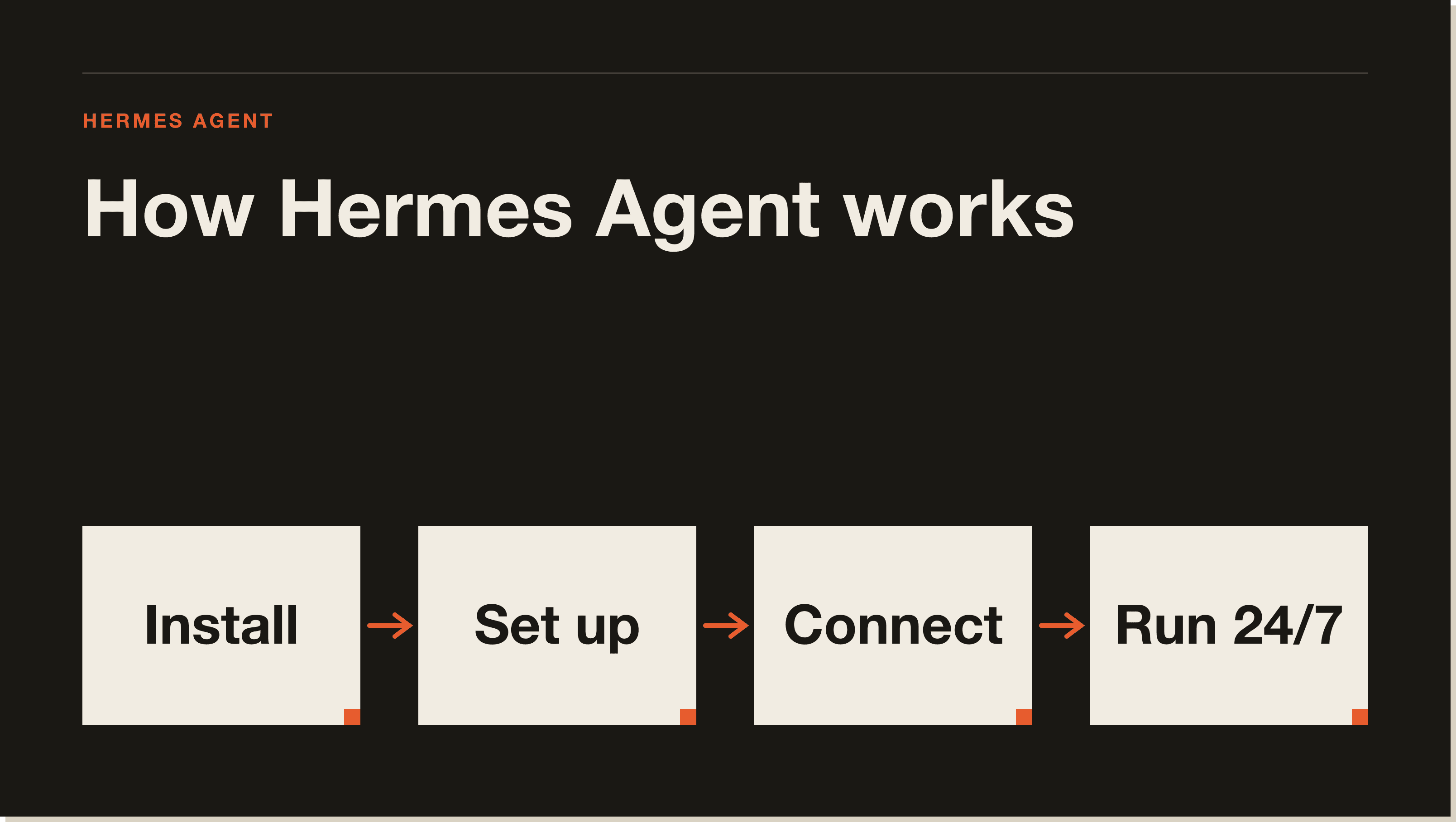 Hermes Agent communicates through Telegram, running 24/7 on a remote VPS Hermes Agent running inside a Telegram chat with a VPS backend