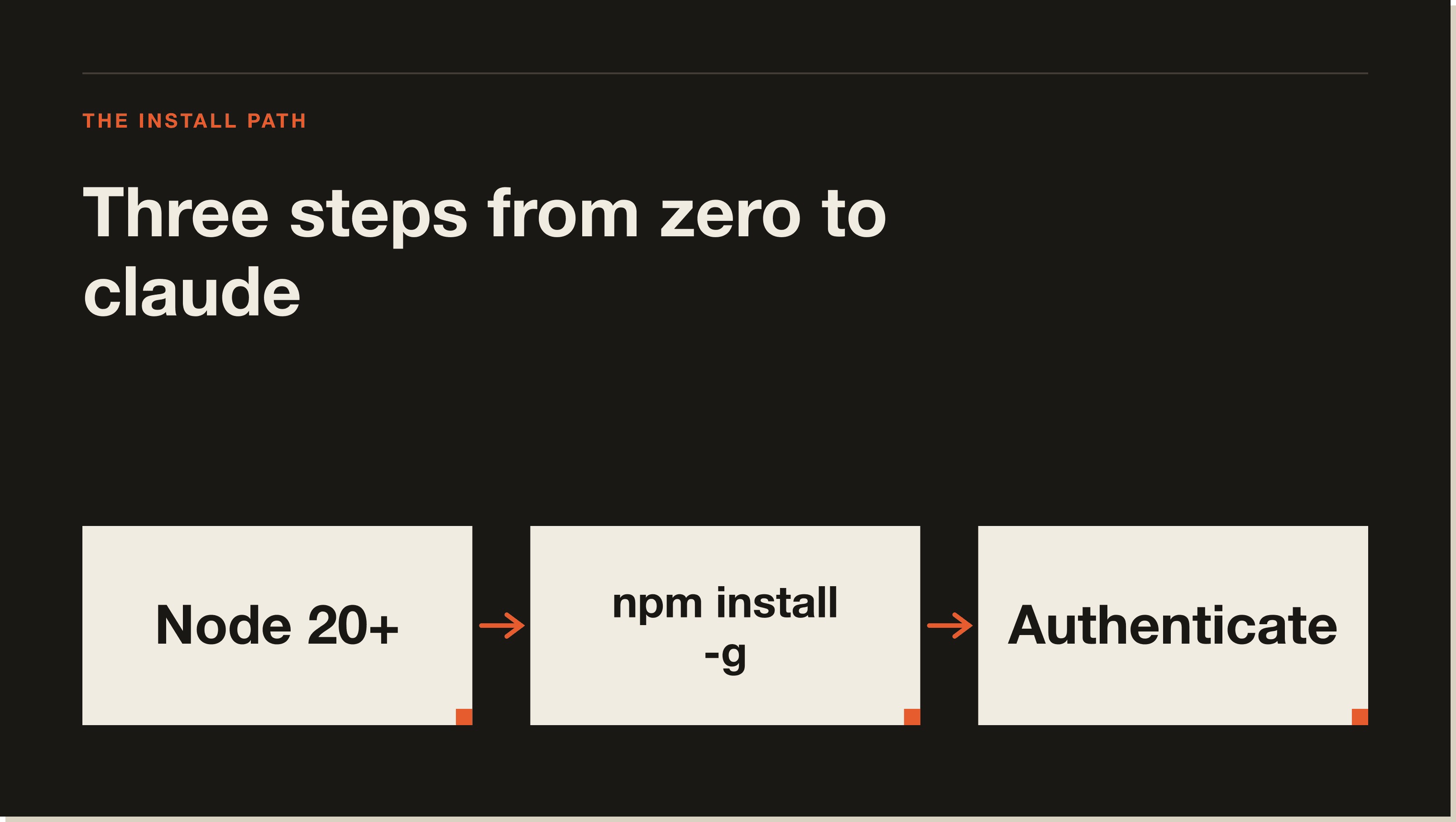 Three moves between Node and your first claude command. A three-step flow diagram of the install path: Node, npm install, authenticate