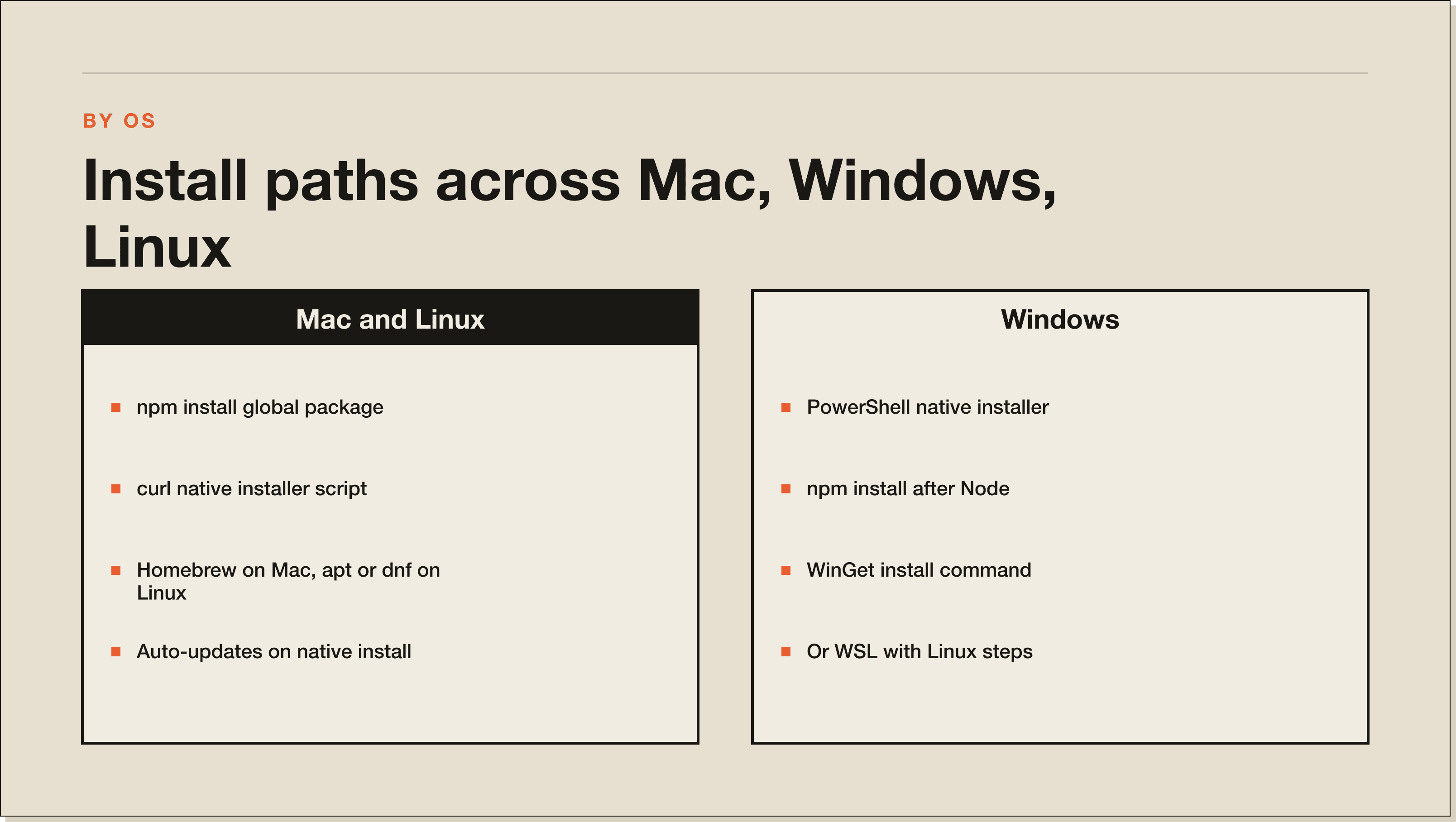 Mac and Linux are the five-minute path. Windows needs one extra move. A comparison panel of Mac/Linux versus Windows install paths, listing extras Windows needs