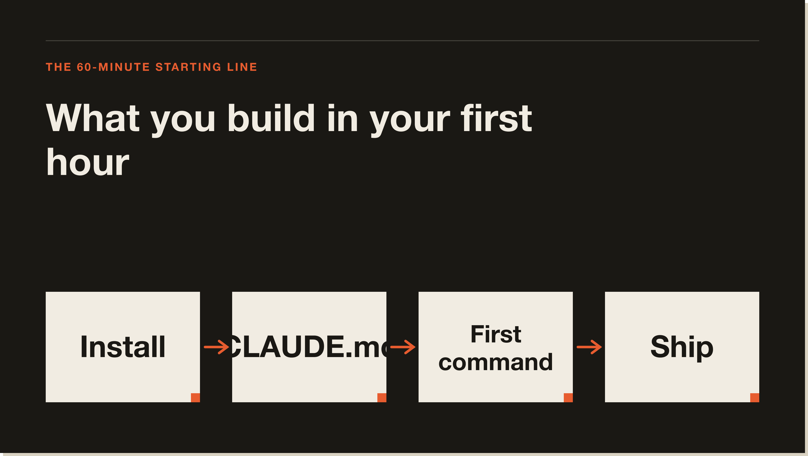 Four moves in the first hour. The fourth one — shipping something real — is the whole point. A four-step flow diagram of the first hour: Install, CLAUDE.md, First command, Ship
