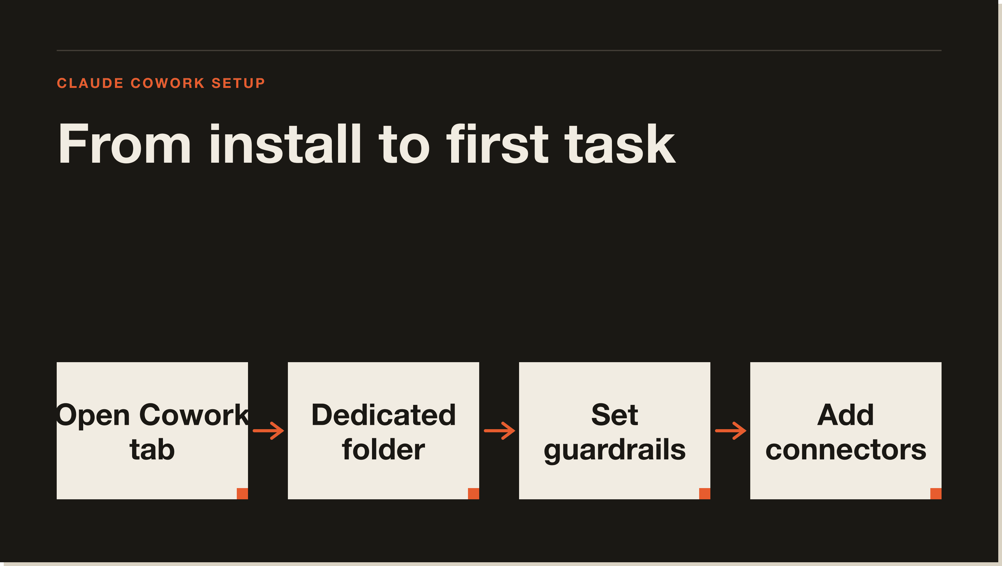 The setup that makes Cowork work: dedicated folder, guardrails, connectors, then outcome-first prompts. The Claude Cowork setup flow in five steps