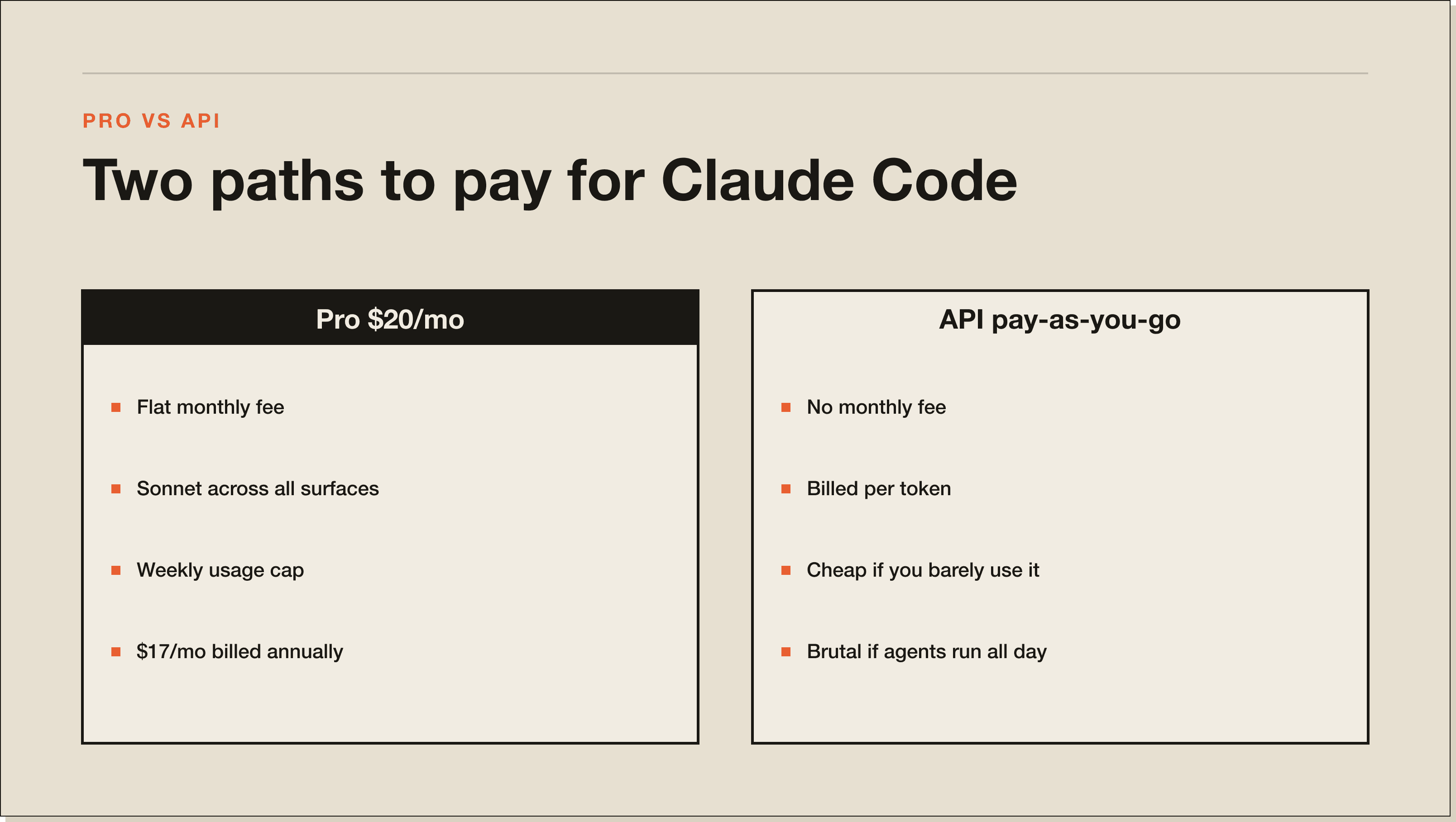 Two real paths to pay. Pro is the predictable ceiling. API is the per-task cost meter. A comparison panel of Pro versus API pay-as-you-go billing models