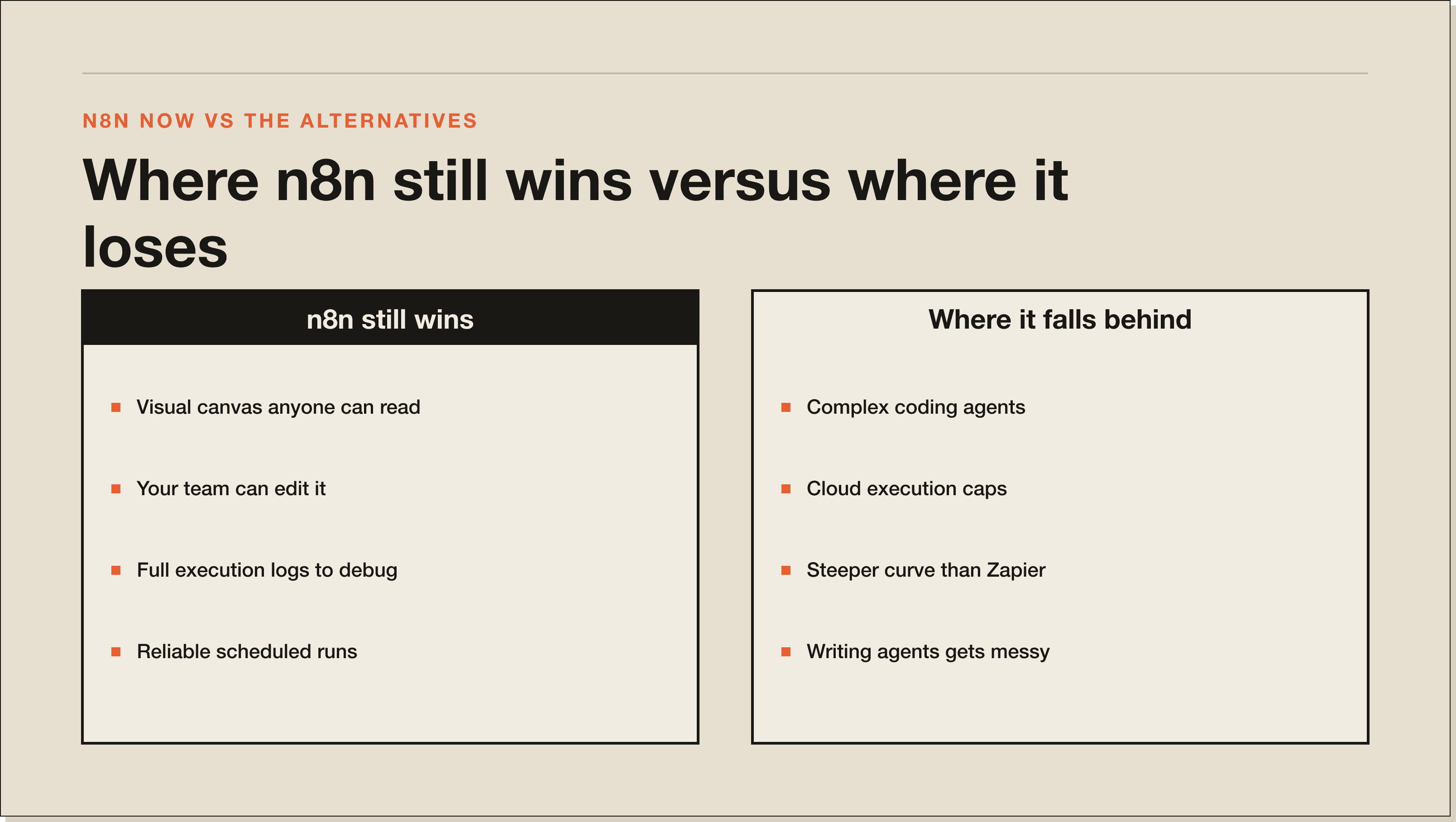 The honest scorecard. n8n still wins for visual workflows and self-host. It loses to agentic tools on the agent side. A comparison panel of where n8n still wins versus where it loses to newer tools