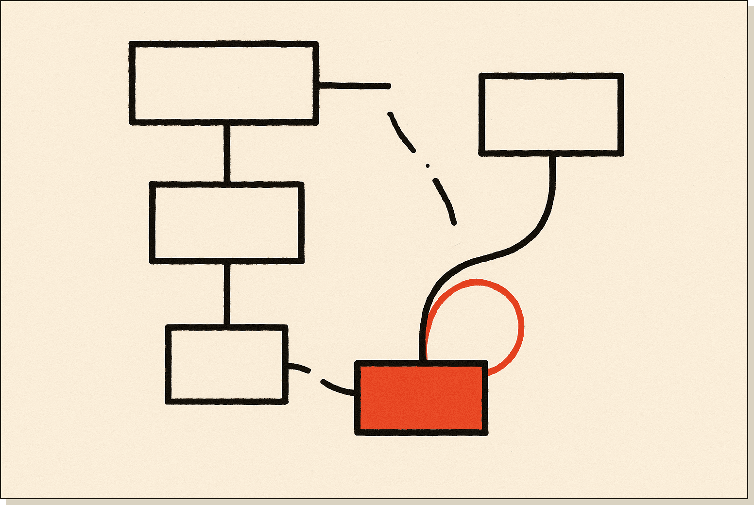 Not dead. Reshaped. The question isn't whether n8n still runs — it's where it still earns the slot. A small workflow diagram with several connected boxes, one connection breaking apart while a thin orange thread loops to a new central box