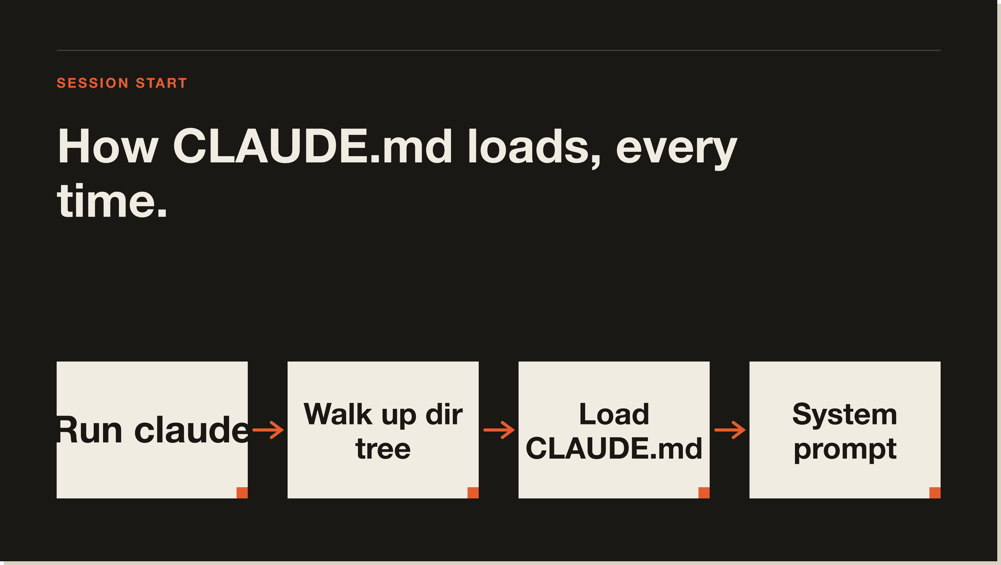 Every session starts the same way. Run, walk, load, prepend. How Claude Code loads CLAUDE.md at the start of every session