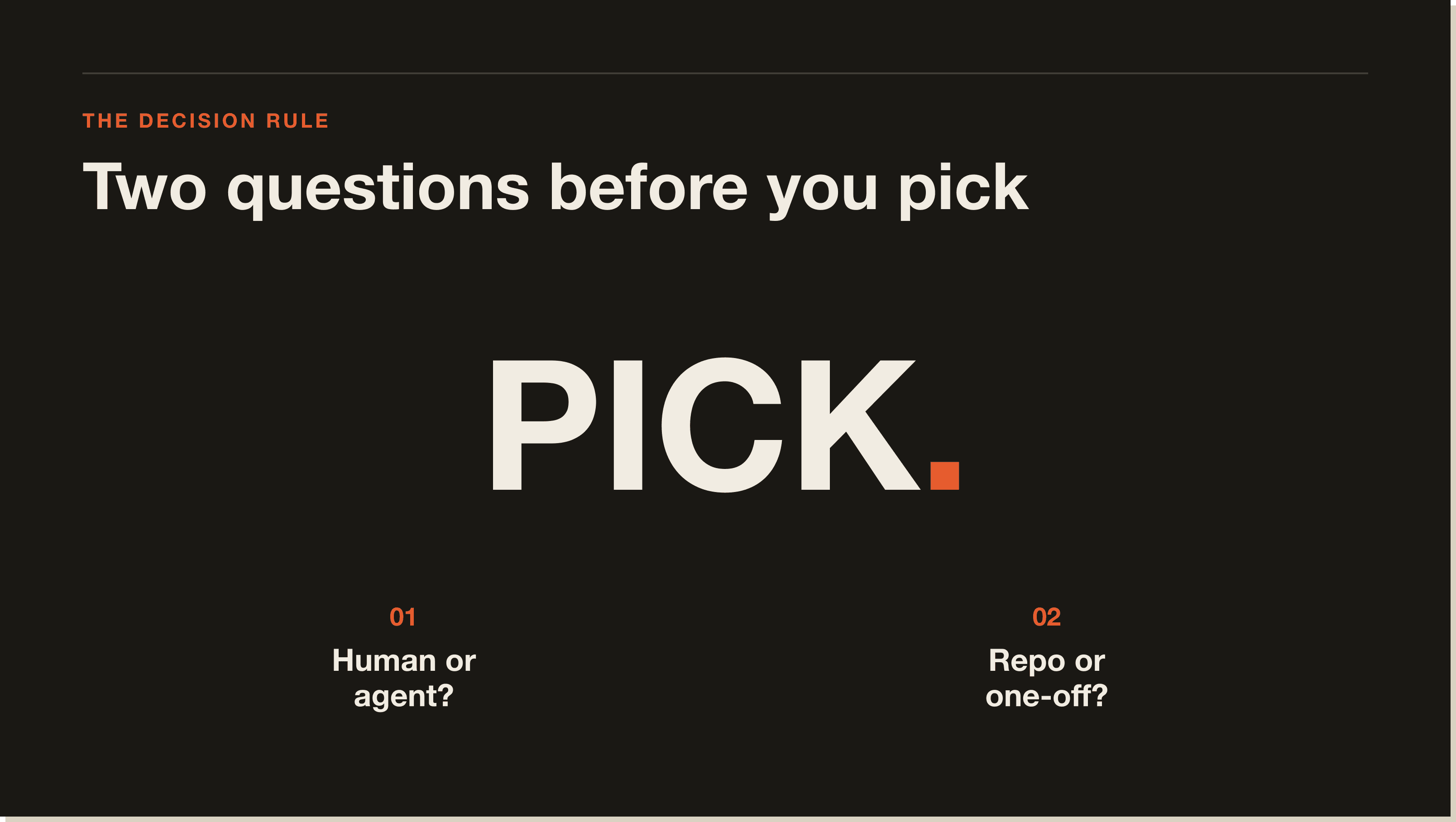 Four questions decide it. The fourth one — copy-pasteable? — is the tiebreaker. A four-part decision panel listing the questions to ask before picking a format
