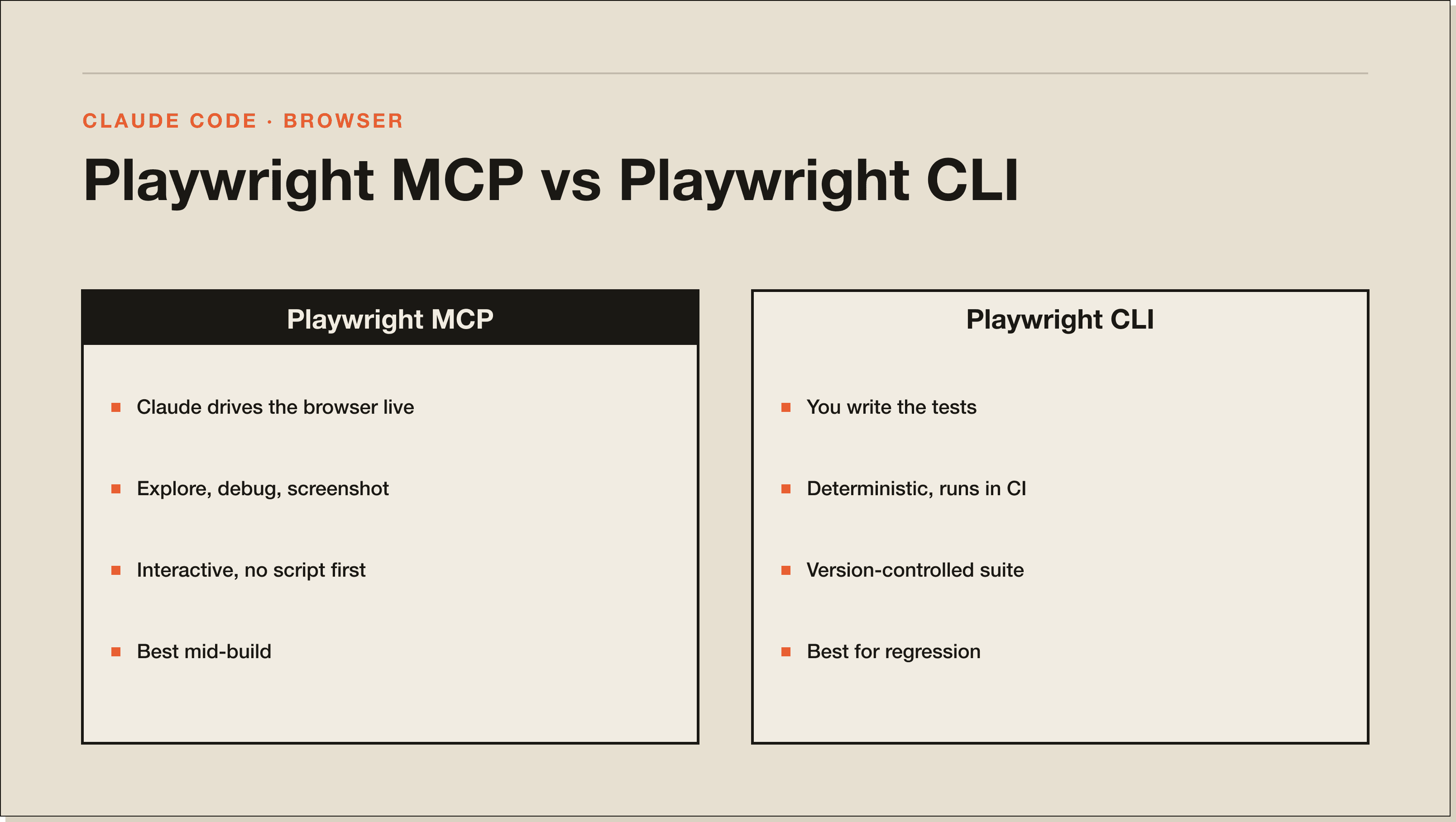 When to reach for Playwright MCP versus the Playwright CLI. Playwright MCP versus the Playwright CLI, side by side