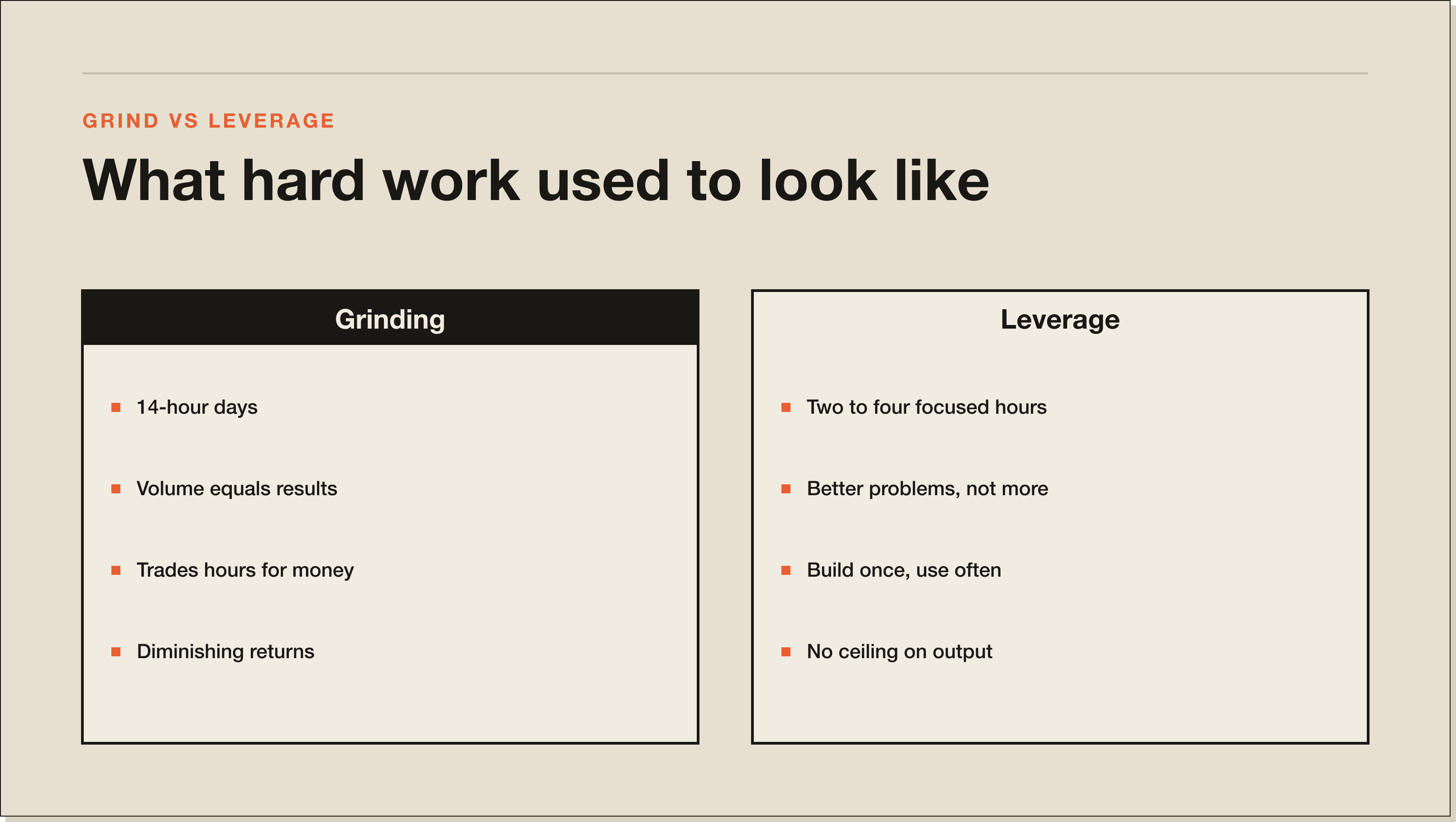 What you stop doing when leverage kicks in. The grind list is the one to read first. A comparison panel of grinding behaviour on the left and leverage behaviour on the right
