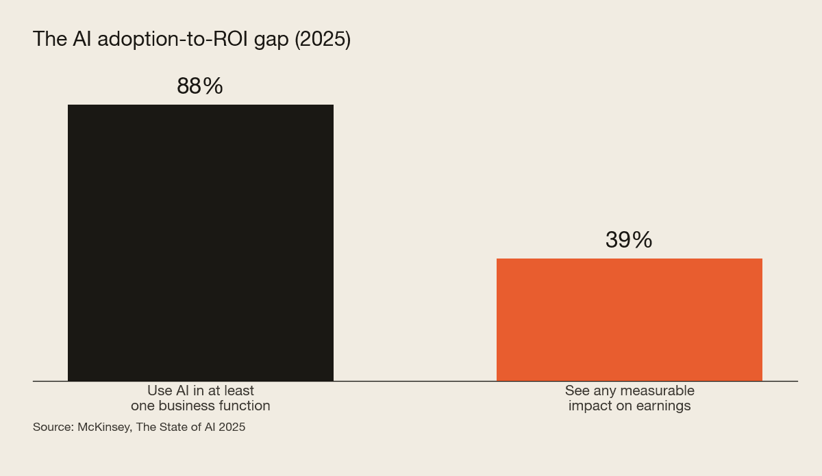 The gap between AI adoption (88%) and measurable ROI (39%). Source: McKinsey, 2025. Bar chart showing 88% of organizations use AI in at least one business function but only 39% see any measurable impact on earnings