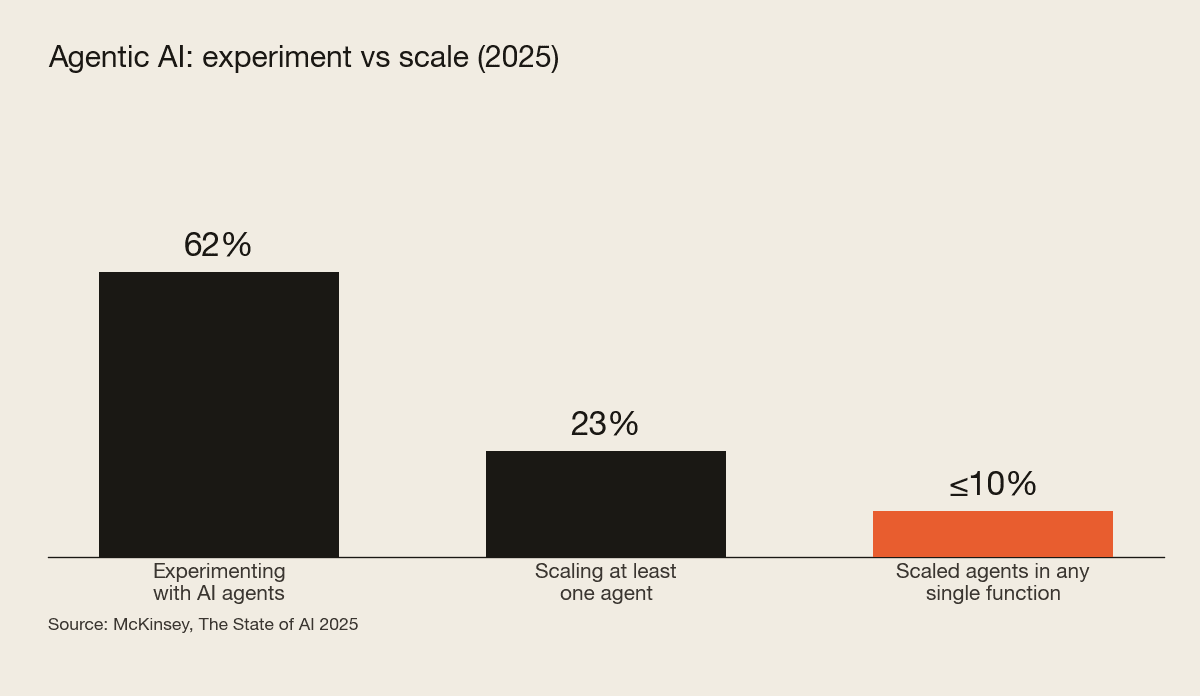 AI agents are widely tested but rarely scaled. Source: McKinsey, 2025. Bar chart showing 62% of organizations experiment with AI agents, 23% scale at least one, and no more than 10% have scaled agents in any single function